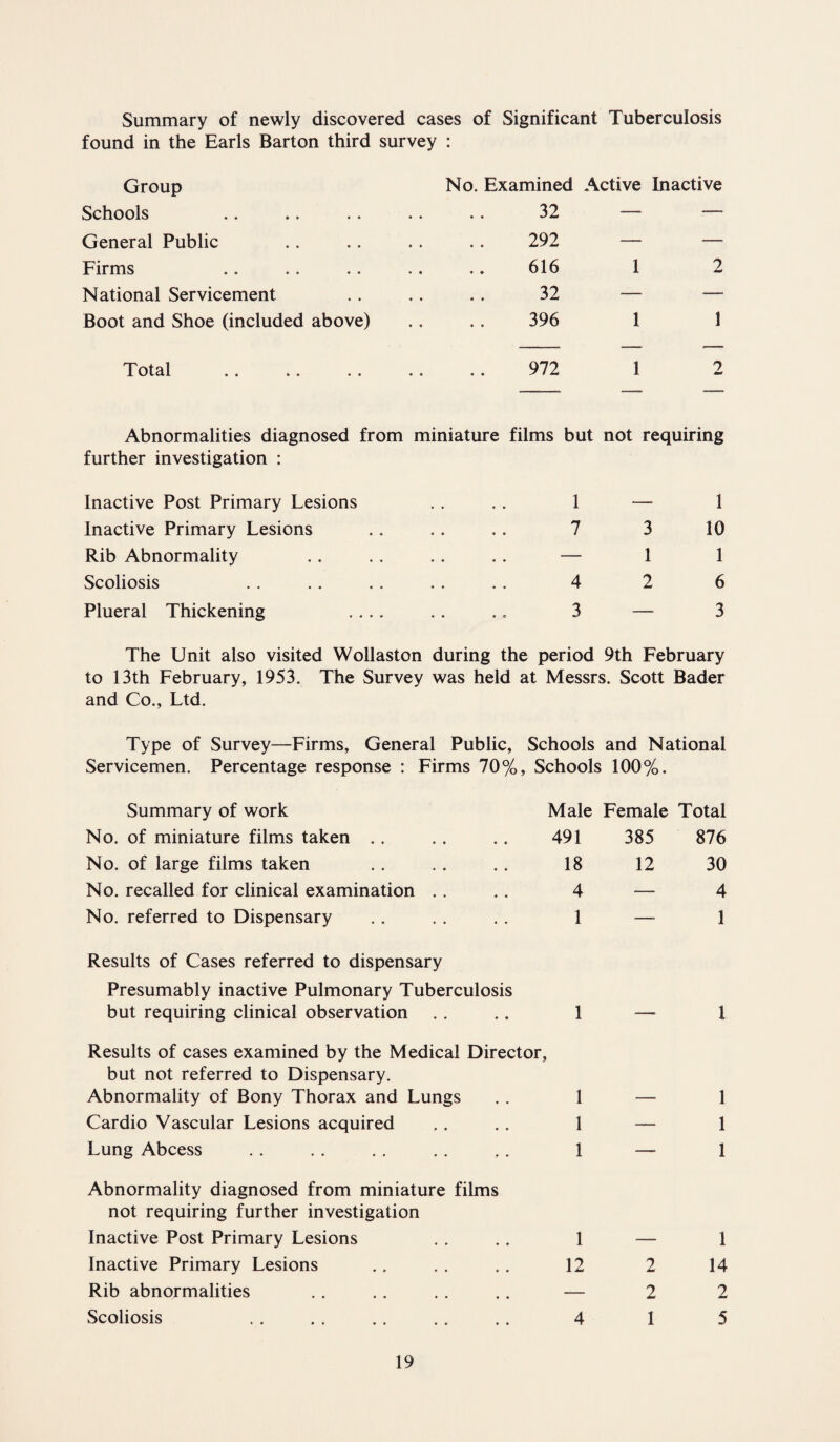 Summary of newly discovered cases of Significant Tuberculosis found in the Earls Barton third survey : Group No. Examined Active Inactive Schools 32 — — General Public 292 — —• Firms 616 1 2 National Servicement 32 — — Boot and Shoe (included above) 396 1 1 Total • • 972 1 2 Abnormalities diagnosed from miniature films but not requiring further investigation : Inactive Post Primary Lesions 1 — 1 Inactive Primary Lesions 7 3 10 Rib Abnormality — 1 1 Scoliosis 4 2 6 Plueral Thickening .... 3 — 3 The Unit also visited Wollaston during the period 9th February to 13th February, 1953. The Survey was held at Messrs. Scott Bader and Co., Ltd. Type of Survey—Firms, General Public, Schools and National Servicemen. Percentage response : Firms 70%, Schools 100%. Summary of work Male Female Total No. of miniature films taken 491 385 876 No. of large films taken 18 12 30 No. recalled for clinical examination 4 — 4 No. referred to Dispensary 1 — 1 Results of Cases referred to dispensary Presumably inactive Pulmonary Tuberculosis but requiring clinical observation 1 — 1 Results of cases examined by the Medical Director, but not referred to Dispensary. Abnormality of Bony Thorax and Lungs 1 - 1 Cardio Vascular Lesions acquired 1 — 1 Lung Abcess 1 — 1 Abnormality diagnosed from miniature films not requiring further investigation Inactive Post Primary Lesions 1 1 Inactive Primary Lesions 12 2 14 Rib abnormalities — 2 2 Scoliosis . 4 1 5