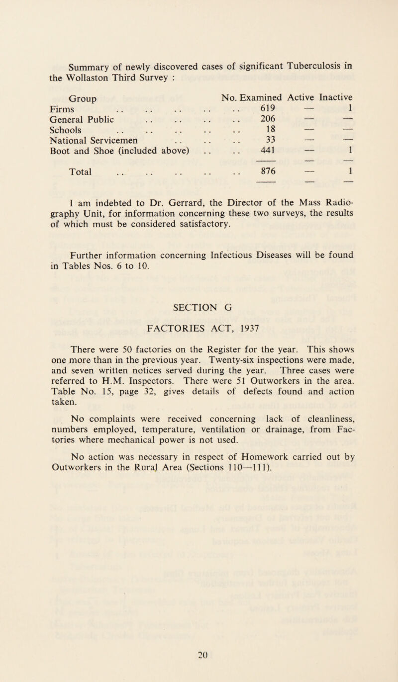 discovered cases of significant Tuberculosis in Summary of newly the Wollaston Third Survey : Group Firms General Public Schools National Servicemen Boot and Shoe (included above) Total No. Examined Active Inactive ..619 — 1 206 — — 18 — — 33 — — 441 — 1 876 — 1 I am indebted to Dr. Gerrard, the Director of the Mass Radio¬ graphy Unit, for information concerning these two surveys, the results of which must be considered satisfactory. Further information concerning Infectious Diseases will be found in Tables Nos. 6 to 10. SECTION G FACTORIES ACT, 1937 There were 50 factories on the Register for the year. This shows one more than in the previous year. Twenty-six inspections were made, and seven written notices served during the year. Three cases were referred to H.M. Inspectors. There were 51 Outworkers in the area. Table No. 15, page 32, gives details of defects found and action taken. No complaints were received concerning lack of cleanliness, numbers employed, temperature, ventilation or drainage, from Fac¬ tories where mechanical power is not used. No action was necessary in respect of Homework carried out by Outworkers in the Rura) Area (Sections 110—111).