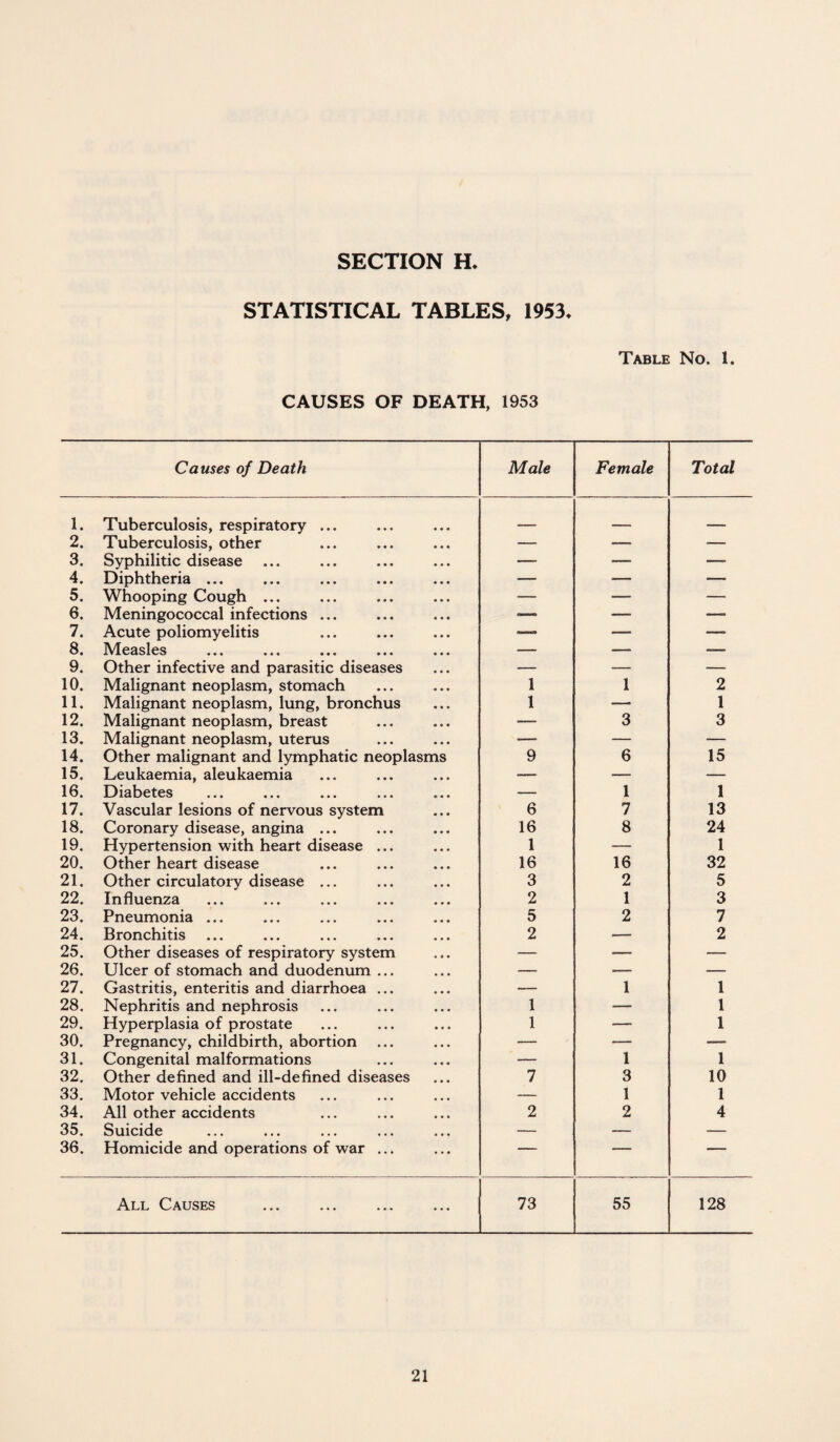 SECTION H STATISTICAL TABLES, 1953. Table No, 1. CAUSES OF DEATH, 1953 Causes of Death Male Female Total 1. Tuberculosis, respiratory ... 2. Tuberculosis, other — -— — 3. Syphilitic disease ... —— —— —- 4. Diphtheria ... — •—- — 5. Whooping Cough ... — — — 6. Meningococcal infections ... ■- — —■■ 7. Acute poliomyelitis — — — 8. Measles ■- — — 9. Other infective and parasitic diseases *- — — 10. Malignant neoplasm, stomach 1 1 2 11. Malignant neoplasm, lung, bronchus 1 .— 1 12. Malignant neoplasm, breast •-- 3 3 13. Malignant neoplasm, uterus ___ — —- 14. Other malignant and lymphatic neoplasms 9 6 15 15. Leukaemia, aleukaemia — •— — 16. Diabetes — 1 1 17. Vascular lesions of nervous system 6 7 13 18. Coronary disease, angina ... 16 8 24 19. Hypertension with heart disease ... 1 — 1 20. Other heart disease 16 16 32 21. Other circulatory disease ... 3 2 5 22. Influenza 2 1 3 23. Pneumonia ... 5 2 7 24. Bronchitis 2 — 2 25. Other diseases of respiratory system — -— — 26. Ulcer of stomach and duodenum ... — — — 27. Gastritis, enteritis and diarrhoea ... — 1 1 28. Nephritis and nephrosis 1 — 1 29. Hyperplasia of prostate 1 — 1 30. Pregnancy, childbirth, abortion — — — 31. Congenital malformations — 1 1 32. Other defined and ill-defined diseases 7 3 10 33. Motor vehicle accidents — 1 1 34. All other accidents 2 2 4 35. Suicide — — — 36. Homicide and operations of war ... — *- --- All Causes 73 55 128