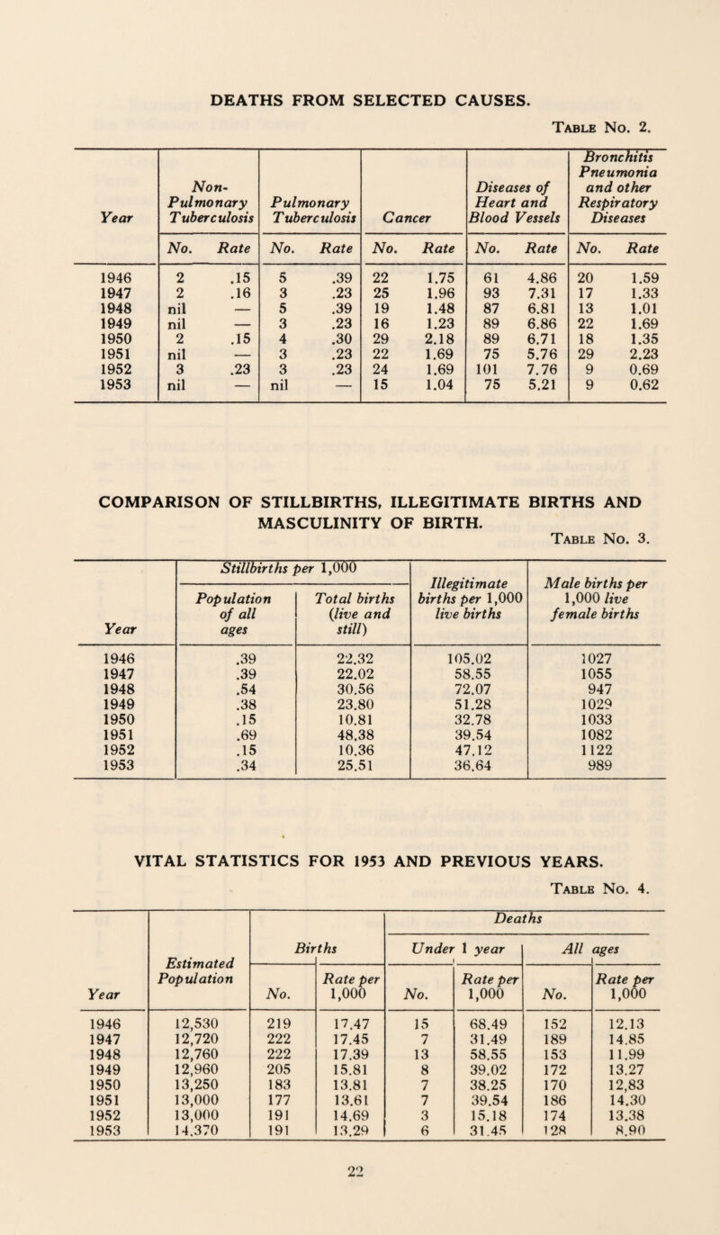 DEATHS FROM SELECTED CAUSES Table No. 2. Year Non- Pulmonary T uberculosis Pulmonary T uberculosis Cancer Diseases of Heart and Blood Vessels Bronchitis Pneumonia and other Respiratory Diseases No. Rate No. Rate No. Rate No. Rate No. Rate 1946 2 .15 5 .39 22 1.75 61 4.86 20 1.59 1947 2 .16 3 .23 25 1.96 93 7.31 17 1.33 1948 nil — 5 .39 19 1.48 87 6.81 13 1.01 1949 nil — 3 .23 16 1.23 89 6.86 22 1.69 1950 2 .15 4 .30 29 2.18 89 6.71 18 1.35 1951 nil — 3 .23 22 1.69 75 5.76 29 2.23 1952 3 .23 3 .23 24 1.69 101 7.76 9 0.69 1953 nil — nil — 15 1.04 75 5.21 9 0.62 COMPARISON OF STILLBIRTHS, ILLEGITIMATE BIRTHS AND MASCULINITY OF BIRTH. Table No. 3. Year Stillbirths per 1,000 Illegitimate births per 1,000 live births Male births per 1,000 live female births Population of all ages Total births (live and still) 1946 .39 22.32 105.02 1027 1947 .39 22.02 58.55 1055 1948 .54 30.56 72.07 947 1949 .38 23.80 51.28 1029 1950 .15 10.81 32.78 1033 1951 .69 48.38 39.54 1082 1952 .15 10.36 47.12 1122 1953 .34 25.51 36.64 989 VITAL STATISTICS FOR 1953 AND PREVIOUS YEARS. Table No. 4. Year Estimated Population Bir ths Dea Under 1 year ! ths All ages No. Rate per 1,000 No. Rate per 1,000 No. Rate per 1,000 1946 12,530 219 17.47 15 68.49 152 12.13 1947 12,720 222 17.45 7 31.49 189 14.85 1948 12,760 222 17.39 13 58.55 153 11.99 1949 12,960 205 15.81 8 39.02 172 13.27 1950 13,250 183 13.81 7 38.25 170 12,83 1951 13,000 177 13.61 7 39.54 186 14.30 1952 13,000 191 14.69 3 15.18 174 13.38 1953 14.370 191 13.29 6 31.45 128 8.90