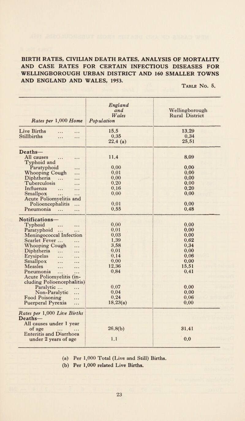 BIRTH RATES, CIVILIAN DEATH RATES, ANALYSIS OF MORTALITY AND CASE RATES FOR CERTAIN INFECTIOUS DISEASES FOR WELLINGBOROUGH URBAN DISTRICT AND 160 SMALLER TOWNS AND ENGLAND AND WALES, 1953. Table No. 5. Rates per 1,000 Home England and Wales Population Wellingborough Rural District Live Births 15.5 13.29 Stillbirths 0.35 0.34 22.4 (a) 25.51 Deaths— All causes 11.4 8.09 Typhoid and Paratyphoid 0.00 0.00 Whooping Cough 0.01 0.00 Diphtheria 0.00 0.00 Tuberculosis 0.20 0.00 Influenza 0.16 0.20 Smallpox 0.00 0.00 Acute Poliomyelitis and Polioencephalitis ... 0.01 0.00 Pneumonia 0.55 0.48 Notifications— Typhoid 0.00 0.00 Paratyphoid ... 0.01 0.00 Meningococcal Infection 0.03 0.00 Scarlet Fever ... 1.39 0.62 Whooping Cough 3.58 0.34 Diphtheria 0.01 0.00 Erysipelas 0.14 0.06 Smallpox 0.00 0.00 Measles 12.36 15.51 Pneumonia 0.84 0.41 Acute Poliomyelitis (in¬ cluding Polioencephalitis) Paralytic ... 0.07 0.00 Non-Paralytic 0.04 0.00 Food Poisoning 0.24 0.06 Puerperal Pyrexia 18.23(a) 0.00 Rates per 1,000 Live Births Deaths— All causes under 1 year of age 26.8(b) 31.41 Enteritis and Diarrhoea under 2 years of age 1.1 0.0 (a) Per 1,000 Total (Live and Still) Births. (b) Per 1,000 related Live Births.