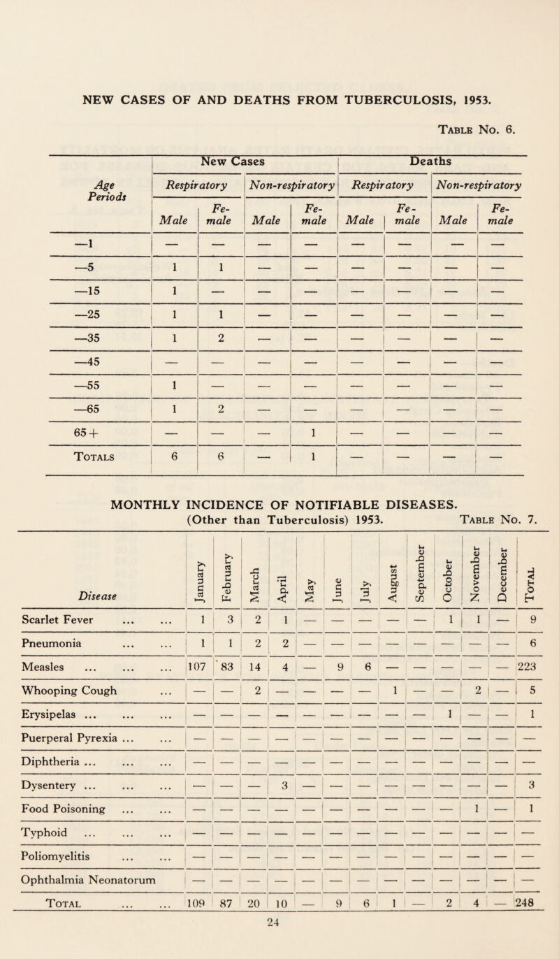 NEW CASES OF AND DEATHS FROM TUBERCULOSIS, 1953. Table No. 6. Age Periods New Cases Deaths Respiratory Non-respiratory Respiratory Non-respiratory Male Fe¬ male Male Fe¬ male Male Fe¬ male Male Fe¬ male —1 — — — — — — — — —5 1 1 — — — — — —15 1 — — — — — — —25 1 1 — — — — 1 — —35 1 2 •— — — —45 — — — — — —55 1 _ — — — j — — —65 1 2 — _ i — 65 -f- — — _ 1 — — — Totals 6 6 — 1 — — — MONTHLY INCIDENCE OF NOTIFIABLE DISEASES. (Other than Tuberculosis) 1953. Table No. 7. Disease January February March i April May June 3 August September October November December Total Scarlet Fever 1 3 2 1 — — — — — 1 1 — 9 Pneumonia 1 1 2 2 ___ — — — — 6 Measles 107 83 14 4 — 9 6 — — — — — 223 Whooping Cough — 2 — — — — 1 — i — 2 I - 5 Erysipelas ... 1 i — 1 1 1 Puerperal Pyrexia ... 1 - , - 1 1 1 1 1 Diphtheria ... — — — — — — — — — — Dysentery ... — 3 — — — — — — — — 3 Food Poisoning | j 1 j I 1 Typhoid I | Poliomyelitis | -! Ophthalmia Neonatorum 1 1 — — , 1 Total . 109 87 20 10 — 9 6 1 i 2 4 _i 248