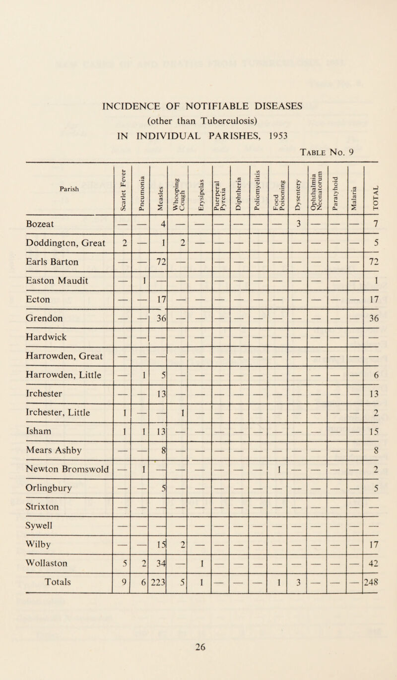 INCIDENCE OF NOTIFIABLE DISEASES (other than Tuberculosis) IN INDIVIDUAL PARISHES, 1953 Table No. 9 Parish Scarlet Fever Pneumonia Measles Whooping Cough Erysipelas Puerperal Pyrexia Diphtheria Poliomyelitis Food Poisoning Dysentery Ophthalmia Neonatorum Paratyhoid Malaria TOTAL Bozeat — — 4 — — — — — — 3 — — — 7 Doddingtcn, Great 2 — 1 2 5 Earls Barton — — 72 — — — — — — — — — 72 Easton Maudit — 1 — 1 Ecton — — 17 — — — — — — — — — 17 Grendon — — 36 — — — — — — — — — 36 Hardwick Harrowden, Great Harrowden, Little — 1 5 6 Irchester 13 13 Irchester, Little 1 — — 1 — — — — — — — — — 2 Isham 1 1 13 15 Mears Ashby 8 8 Newton Bromswold — 1 1 2 Orlingbury 5 5 Strixton — Sywell Wilby — — 15 2 17 Wollaston 5 2 34 — 1 42 Totals 9 6 223 5 1 — — — 1 3 — — — 248