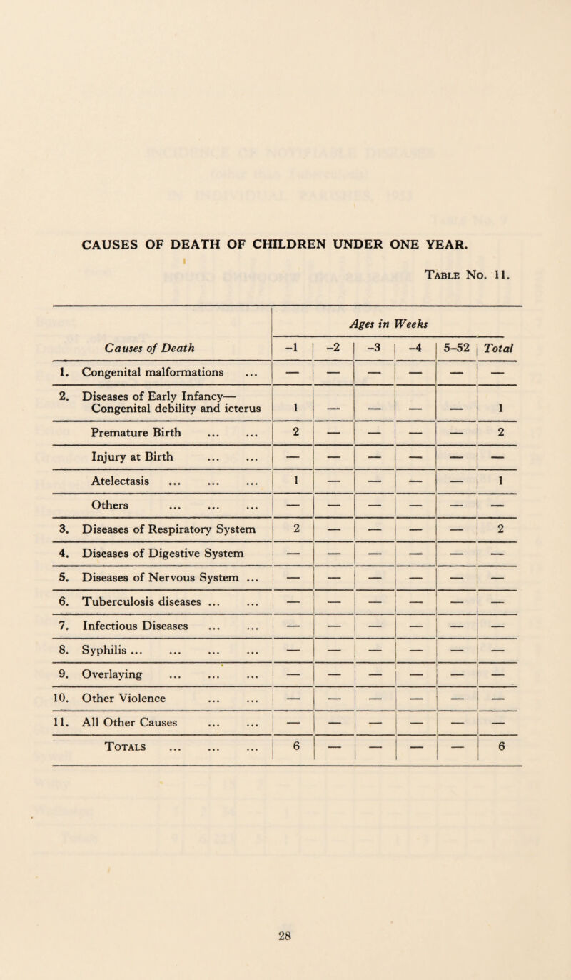 CAUSES OF DEATH OF CHILDREN UNDER ONE YEAR Table No. 11. Ages in Weeks Causes of Death -1 -2 -3 -4 5-52 Total 1. Congenital malformations —■ — — — — — 2. Diseases of Early Infancy— Congenital debility and icterus 1 — — — — 1 Premature Birth 2 — — — 2 Injury at Birth — — — — — — Atelectasis 1 — — — 1 Others -— — — — — 3. Diseases of Respiratory System 2 — — — — 2 4. Diseases of Digestive System —  ' — — — — 5. Diseases of Nervous System ... — — — — 6. Tuberculosis diseases ... — — — — — 7. Infectious Diseases — — — — — 8. Syphilis ... — — — — — — 9. Overlaying — — — — 10. Other Violence — — — — 11. All Other Causes — — — — — Totals . 6 — — — — 6