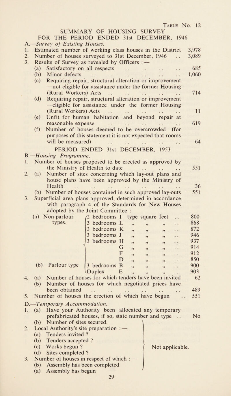 SUMMARY OF HOUSING SURVEY FOR THE PERIOD ENDED 31st DECEMBER, 1946 A.—Survey of Existing Houses. 1. Estimated number of working class houses in the District 3,978 2. Number of houses surveyed to 31st December, 1946 . . 3,089 3. Results of Survey as revealed by Officers : — (a) Satisfactory on all respects . . . . . . . . 685 (b) Minor defects .. . . . . . . . . . . 1,060 (c) Requiring repair, structural alteration or improvement —not eligible for assistance under the former Housing (Rural Workers) Acts . . . . . . . . . . 714 (d) Requiring repair, structural alteration or improvement —eligible for assistance under the former Housing (Rural Workers) Acts . . .. .. .. .. 11 (e) Unfit for human habitation and beyond repair at reasonable expense . . . . . . . . . . 619 (f) Number of houses deemed to be overcrowded (for purposes of this statement it is not expected that rooms will be measured) . . . . .. . . . . 64 PERIOD ENDED 31st DECEMBER, 1953 B.—Housing Programme. 1. 3. 5. D. 1. 3. Number of houses proposed to be erected as approved by the Ministry of Health to date (a) Number of sites concerning which lay-out plans and house plans have been approved by the Ministry of Health (b) Number of houses contained in such approved lay-outs Superficial area plans approved, determined in accordance with paragraph 4 of the Standards for New Houses adopted by the Joint Committee : (a) Non-parlour types. (b) Parlour type (a) Number of houses for which tenders have been invited (b) Number of houses for which negotiated prices have been obtained Number of houses the erection of which have begun —Temporary Accommodation. (a) Have your Authority been allocated any temporary prefabricated houses, if so, state number and type . . (b) Number of sites secured. Local Authority’s site preparation : —• (a) Tenders invited ? (b) Tenders accepted ? (c) Works begun ? (d) Sites completed ? Number of houses in respect of which : — (b) Assembly has been completed (a) Assembly has begun 551 36 551 /2 bedrooms I type square feet .. 800 3 bedrooms L 99 99 99 * • 868 3 bedrooms K 99 99 99 • * 872 3 bedrooms J 99 99 99 ^ • 946 , 3 bedrooms H 99 99 99 • * 937 G 99 99 99 ' • 914 F 99 99 99 • • 912 D 99 99 99 • * 850 3 bedrooms B 99 99 99 • • 900 ^Duplex E 99 99 99 • • 903 62 489 551 No Not applicable.