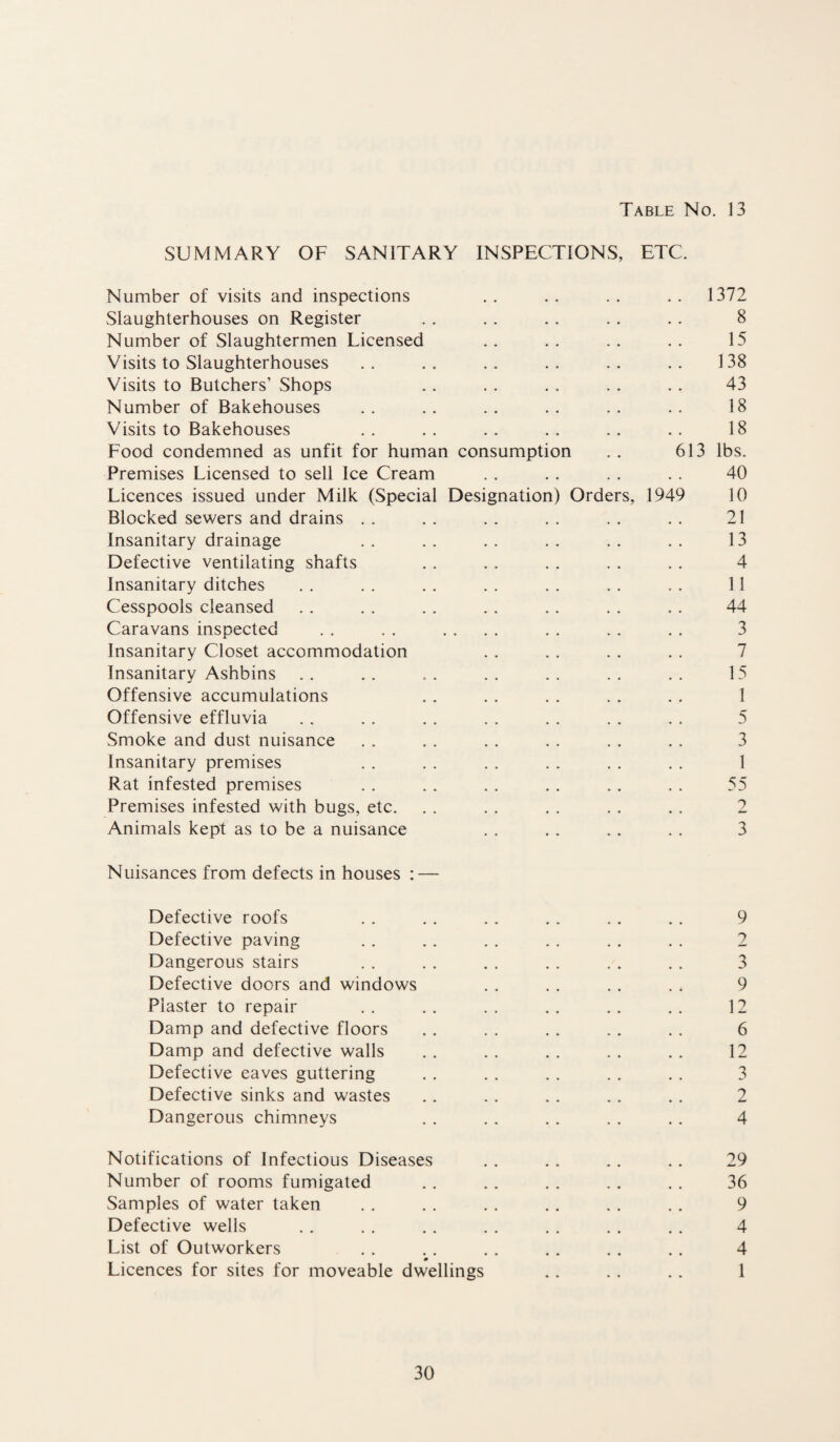 SUMMARY OF SANITARY INSPECTIONS, ETC. Number of visits and inspections .. .. .. .. 1372 Slaughterhouses on Register . . . . . . .. . . 8 Number of Slaughtermen Licensed .. . . . . . . 15 Visits to Slaughterhouses . . . . . . . . .. . . 138 Visits to Butchers’ Shops . . . . . . .. . . 43 Number of Bakehouses . . .. . . . . . . . . 18 Visits to Bakehouses .. .. .. .. .. .. 18 Food condemned as unfit for human consumption .. 613 lbs. Premises Licensed to sell Ice Cream . . . . . . .. 40 Licences issued under Milk (Special Designation) Orders, 1949 10 Blocked sewers and drains . . . . . . . . . . . . 21 Insanitary drainage .. .. .. .. .. .. 13 Defective ventilating shafts . . . . . . . . . . 4 Insanitary ditches . . . . . . . . . . .. . . 11 Cesspools cleansed .. . . . . .. . . . . . . 44 Caravans inspected .. .. .... .. .. .. 3 Insanitary Closet accommodation . . . . . . . . 7 Insanitary Ashbins .. .. .. .. .. .. .. 15 Offensive accumulations . . . . . . . . . . 1 Offensive effluvia . . .. . . . . . . . . . . 5 Smoke and dust nuisance . . . . . . . . . . . . 3 Insanitary premises . . . . . . . . . . . . 1 Rat infested premises . . . . . . . . .. . . 55 Premises infested with bugs, etc. . . . . . . . . .. 2 Animals kept as to be a nuisance . . . . .. . . 3 Nuisances from defects in houses : — Defective roofs . . . . . . .. .. .. 9 Defective paving . . . . . . . . . . . . 2 Dangerous stairs . . . . . . .. . . . . 3 Defective doors and windows . . . . . . . . 9 Plaster to repair . . . . . . .. . . . . 12 Damp and defective floors .. . . . . .. . . 6 Damp and defective walls . . . . . . . . . . 12 Defective eaves guttering . . . . . . . . . . 3 Defective sinks and wastes .. .. .. .. . . 2 Dangerous chimneys . . . . . . . . . . 4 Notifications of Infectious Diseases . . . . .. .. 29 Number of rooms fumigated .. .. .. .. .. 36 Samples of water taken . . . . . . . . . . . . 9 Defective wells . . . . . . . . . . . . . . 4 List of Outworkers . . . . . . . . . . .. 4 a Licences for sites for moveable dwellings .. . . .. 1