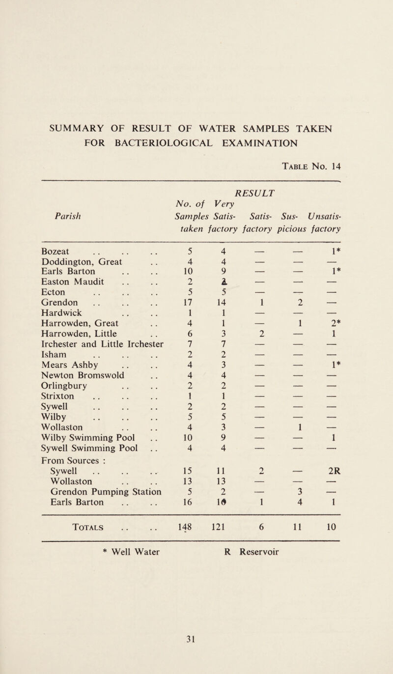 SUMMARY OF RESULT OF WATER SAMPLES TAKEN FOR BACTERIOLOGICAL EXAMINATION Table No. 14 Parish No. of Very Samples Satis- RESULT Satis- Sus- U nsatis- taken factory factory picious factory Bozeat 5 4 -- — I * Doddington, Great 4 4 — — — Earls Barton 10 9 — — 1 * Easton M audit 2 2L — — — Ecton 5 5 — — — Grendon 17 14 1 2 — Hardwick 1 1 — — — Harrowden, Great 4 1 — 1 9* 4mI Harrowden, Little 6 3 2 — 1 Irchester and Little Irchester 7 7 — — -- Isham 2 2 — — — Mears Ashby 4 3 — — 1* Newton Bromswold 4 4 — — — Orlingbury 2 2 — — — Strixton 1 1 — — — Sywell 2 2 — — — Wilby . 5 5 — — -- Wollaston 4 3 — 1 — Wilby Swimming Pool 10 9 — — 1 Sywell Swimming Pool 4 4 — •— — From Sources : Sywell 15 11 . 2R Wollaston 13 13 — — — Grendon Pumping Station 5 2 — 3 —• Earls Barton 16 Id 1 4 1 Totals 148 121 6 11 10 * Well Water R Reservoir
