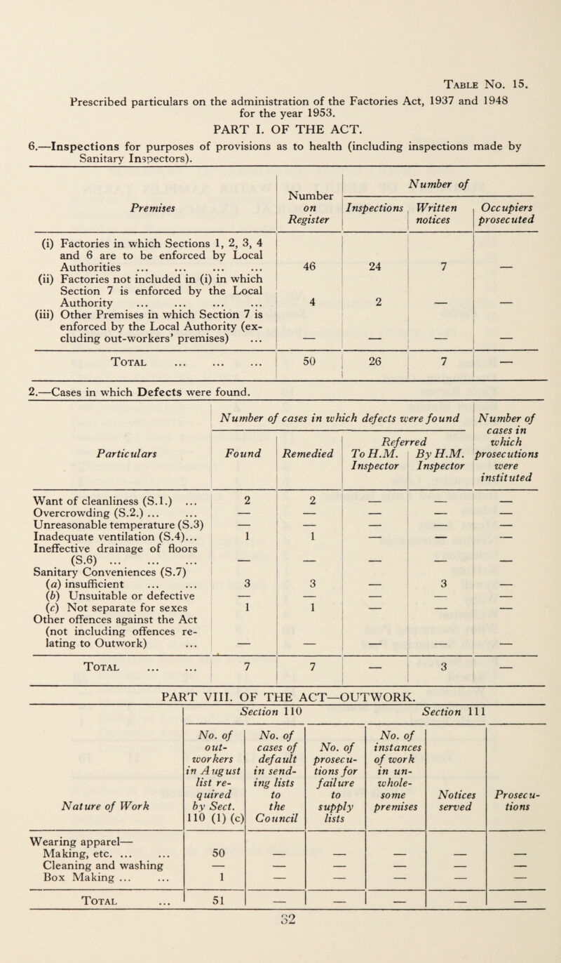 Prescribed particulars on the administration of the Factories Act, 1937 and 1948 for the year 1953. PART I. OF THE ACT. 6.—Inspections for purposes of provisions as to health (including inspections made by Sanitary Inspectors). Number on Register . Number of Premises Inspections Written notices Occupiers prosecuted (i) Factories in which Sections 1, 2, 3, 4 and 6 are to be enforced by Local Authorities 46 24 7 (ii) Factories not included in (i) in which Section 7 is enforced by the Local Authority 4 2 (iii) Other Premises in which Section 7 is enforced by the Local Authority (ex¬ cluding out-workers’ premises) — — -- Total 50 26 7 2.—Cases in which Defects were found. Number of cases in which defects were found Number of cases in which prosecutions were instituted Particulars Found Remedied Prefer To H.M. Inspector red By H.M. Inspector Want of cleanliness (S.l.) 2 2 . .. _ __ Overcrowding (S.2.) ... — — — — — Unreasonable temperature (S.3) — — — — — Inadequate ventilation (S.4)... 1 1 — — — Ineffective drainage of floors (S.6) ... ... ... — — — — — Sanitary Conveniences (S.7) (a) insufficient 3 3 — 3 — (b) Unsuitable or defective — — — — — (c) Not separate for sexes 1 1 — — — Other offences against the Act (not including offences re- lating to Outwork) — — — — Total 7 7 3 — PART VIII. OF THE ACT—OUTWORK. Section 110 Section 111 Nature of Work No. of o ut- workers in A ug ust list re- q uired by Sect. HO (1) (c) No. of cases of default in send¬ ing lists to the Council No. of prosecu¬ tions for failure to supply lists No. of instances of work in un- zvhole- some premises Notices served Prosecu¬ tions Wearing apparel— Making, etc. ... 50 Cleaning and washing — — — — — — Box Making ... 1 — — — — — Total 51 — — — — —