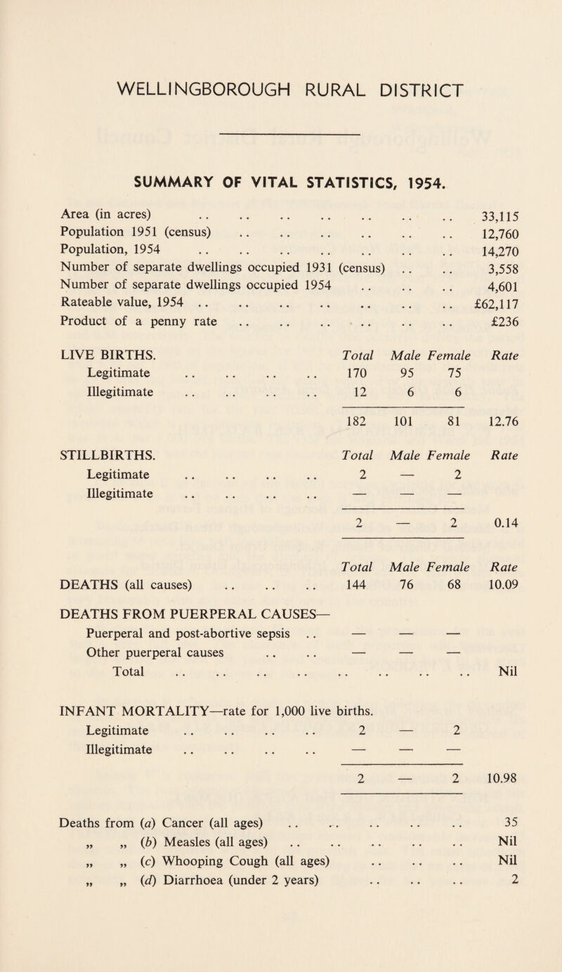 WELLINGBOROUGH RURAL DISTRICT SUMMARY OF VITAL STATISTICS, 1954. Area (in acres) . • • 33,115 Population 1951 (census) « • 12,760 Population, 1954 . • • 14,270 Number of separate dwellings occupied 1931 (census) 3,558 Number of separate dwellings occupied 1954 • • 4,601 Rateable value, 1954 .. a a £62,117 Product of a penny rate • a £236 LIVE BIRTHS. Total Male Female Rate Legitimate 170 95 75 Illegitimate 12 6 6 182 101 81 12.76 STILLBIRTHS. Total Male Female Rate Legitimate 2 —- 2 Illegitimate — — — 2 — 2 0.14 Total Male Female Rate DEATHS (all causes) 144 76 68 10.09 DEATHS FROM PUERPERAL CAUSES— Puerperal and post-abortive sepsis — — —_ Other puerperal causes — — —- T •• •• • • • # • INFANT MORTALITY—rate for 1,000 live births. • • Nil Legitimate 2 — 2 Illegitimate — — — 2 — 2 10.98 Deaths from (a) Cancer (all ages) „ „ (b) Measles (all ages) „ „ (c) Whooping Cough (all ages) „ „ (d) Diarrhoea (under 2 years) 35 Nil Nil 2