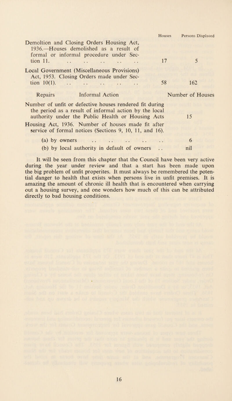 Houses Persons Displaced Demoltion and Closing Orders Housing Act, 1936.—Houses demolished as a result of formal or informal procedure under Sec¬ tion 11. .. .. .. .. .. 17 5 Local Government (Miscellaneous Provisions) Act, 1953. Closing Orders made under Sec¬ tion 10(1). . . .. .. . . .. 58 162 Repairs Informal Action Number of Houses Number of unfit or defective houses rendered fit during the period as a result of informal action by the local authority under the Public Health or Housing Acts 15 Housing Act, 1936. Number of houses made fit after service of formal notices (Sections 9, 10, 11, and 16). (a) by owners . . .. . . .. . . 6 (b) by local authority in default of owners .. nil It will be seen from this chapter that the Council have been very active during the year under review and that a start has been made upon the big problem of unfit properites. It must always be remembered the poten¬ tial danger to health that exists when persons live in unfit premises. It is amazing the amount of chronic ill health that is encountered when carrying out a housing survey, and one wonders how much of this can be attributed directly to bad housing conditions.