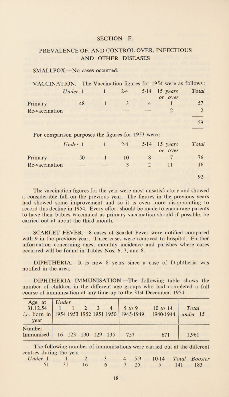 PREVALENCE OF, AND CONTROL OVER, INFECTIOUS AND OTHER DISEASES SMALLPOX.—No cases occurred. VACCINATION.—The Vaccination figures for 1954 were as follows: Under 1 1 2-4 5-14 15 years Total or over Primary 48 1 3 4 1 57 Re-vaccination — — — 2 2 59 For comparison purposes the figures for 1953 were: Under 1 1 2-4 5-14 15 years Total or over Primary 50 1 10 8 1 76 Re-vaccination — — 3 2 11 16 92 The vaccination figures for the year were most unsatisfactory and showed a considerable fall on the previous year. The figures in the previous years had showed some improvement and so it is even more disappointing to record this decline in 1954. Every effort should be made to encourage parents to have their babies vaccinated as primary vaccination should if possible, be carried out at about the third month. SCARLET FEVER.—8 cases of Scarlet Fever were notified compared with 9 in the previous year. Three cases were removed to hospital. Further information concerning ages, monthly incidence and parishes where cases occurred will be found in Tables Nos. 6, 7, and 8. DIPHTHERIA.—It is now 8 years since a case of Diphtheria was notified in the area. DIPHTHERIA IMMUNISATION.—The following table shows the number of children in the different age groups who had completed a full course of immunisation at any time up to the 31st December, 1954. : Age at 31.12.54 i.e. born in year Under 112 3 4 1954 1953 1952 1951 1950 5 to 9 10 to 14 1945-1949 1940-1944 Total under 15 Number Immunised 16 123 130 129 135 757 671 1,961 The following number of immunisations were carried out at the different centres during the year: Under 1 1 2 3 4 5-9 10-14 Total Booster 51 31 16 6 7 25 5 141 183