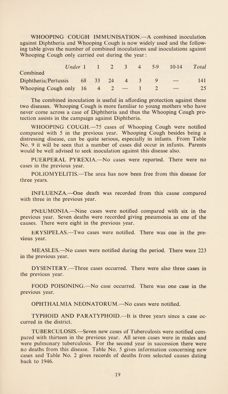 WHOOPING COUGH IMMUNISATION.—A combined inoculation against Diphtheria and Whooping Cough is now widely used and the follow¬ ing table gives the number of combined inoculations and inoculations against Whooping Cough only carried out during the year: Under 1 Combined 1 2 3 4 5-9 10-14 Total Diphtheria/Pertussis 68 33 24 4 3 9 — 141 Whooping Cough only 16 4 2 1 2 — 25 The combined inoculation is useful in affording protection against these two diseases. Whooping Cough is more familiar to young mothers who have never come across a case of Diphtheria and thus the Whooping Cough pro¬ tection assists in the campaign against Diphtheria. WHOOPING COUGH.—75 cases of Whooping Cough were notified compared with 5 in the previous year. Whooping Cough besides being a distressing disease, can be quite serious, especially in infants. From Table No. 9 it will be seen that a number of cases did occur in infants. Parents would be well advised to seek inoculation against this disease also. PUERPERAL PYREXIA.—No cases were reported. There were no cases in the previous year. POLIOMYELITIS.—The area has now been free from this disease for three years. INFLUENZA.—One death was recorded from this cause compared with three in the previous year. PNEUMONIA.—Nine cases were notified compared with six in the previous year. Seven deaths were recorded giving pneumonia as one of the causes. There were eight in the previous year. ERYSIPELAS.—Two cases were notified. There was one in the pre¬ vious year. MEASLES.—No cases were notified during the period. There were 223 in the previous year. DYSENTERY.—Three cases occurred. There were also three cases in the previous year. FOOD POISONING.—No case occurred. There was one case in the previous year. OPHTHALMIA NEONATORUM.—No cases were notified. TYPHOID AND PARATYPHOID.—It is three years since a case oc¬ curred in the district. TUBERCULOSIS.—Seven new cases of Tuberculosis were notified com¬ pared with thirteen in the previous year. All seven cases were in males and were pulmonary tuberculosis. For the second year in succession there were no deaths from this disease. Table No. 5 gives information concerning new cases and Table No. 2 gives records of deaths from selected causes dating back to 1946.