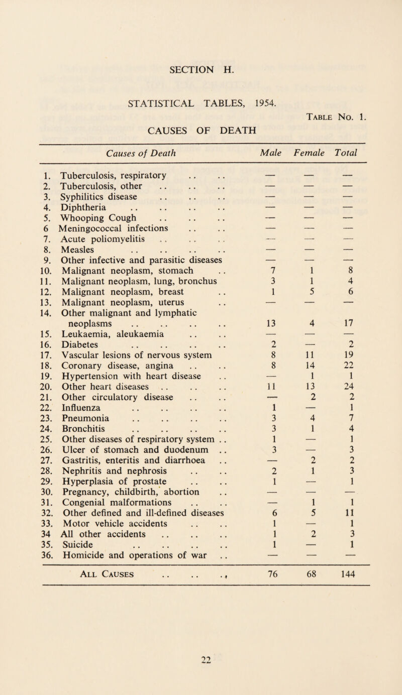 STATISTICAL TABLES, 1954. CAUSES OF DEATH Table No. 1. Causes of Death Male Female Total 1. Tuberculosis, respiratory — — — 2. Tuberculosis, other — — — 3. Syphilitics disease — — — 4. Diphtheria — — — 5. Whooping Cough — — — 6 Meningococcal infections — — — 7. Acute poliomyelitis — —• — 8. Measles — — — 9. Other infective and parasitic diseases — — —■ 10. Malignant neoplasm, stomach 7 1 8 11. Malignant neoplasm, lung, bronchus 3 1 4 12. Malignant neoplasm, breast 1 5 6 13. Malignant neoplasm, uterus — — — 14. Other malignant and lymphatic neoplasms 13 4 17 15. Leukaemia, aleukaemia — —■ — 16. Diabetes 2 — 2 17. Vascular lesions of nervous system 8 11 19 18. Coronary disease, angina 8 14 22 19. Hypertension with heart disease — 1 1 20. Other heart diseases 11 13 24 21. Other circulatory disease — 2 2 22. Influenza 1 — 1 23. Pneumonia 3 4 7 24. Bronchitis 3 1 4 25. Other diseases of respiratory system .. 1 — 1 26. Ulcer of stomach and duodenum .. 3 — 3 27. Gastritis, enteritis and diarrhoea — 2 2 28. Nephritis and nephrosis 2 1 3 29. Hyperplasia of prostate 1 — 1 30. Pregnancy, childbirth, abortion — — — 31. Congenial malformations — 1 1 32. Other defined and ill-defined diseases 6 5 11 33. Motor vehicle accidents 1 — 1 34 All other accidents 1 2 3 35. Suicide 1 — 1 36. Homicide and operations of war — — — All Causes .. .. ., 76 68 144