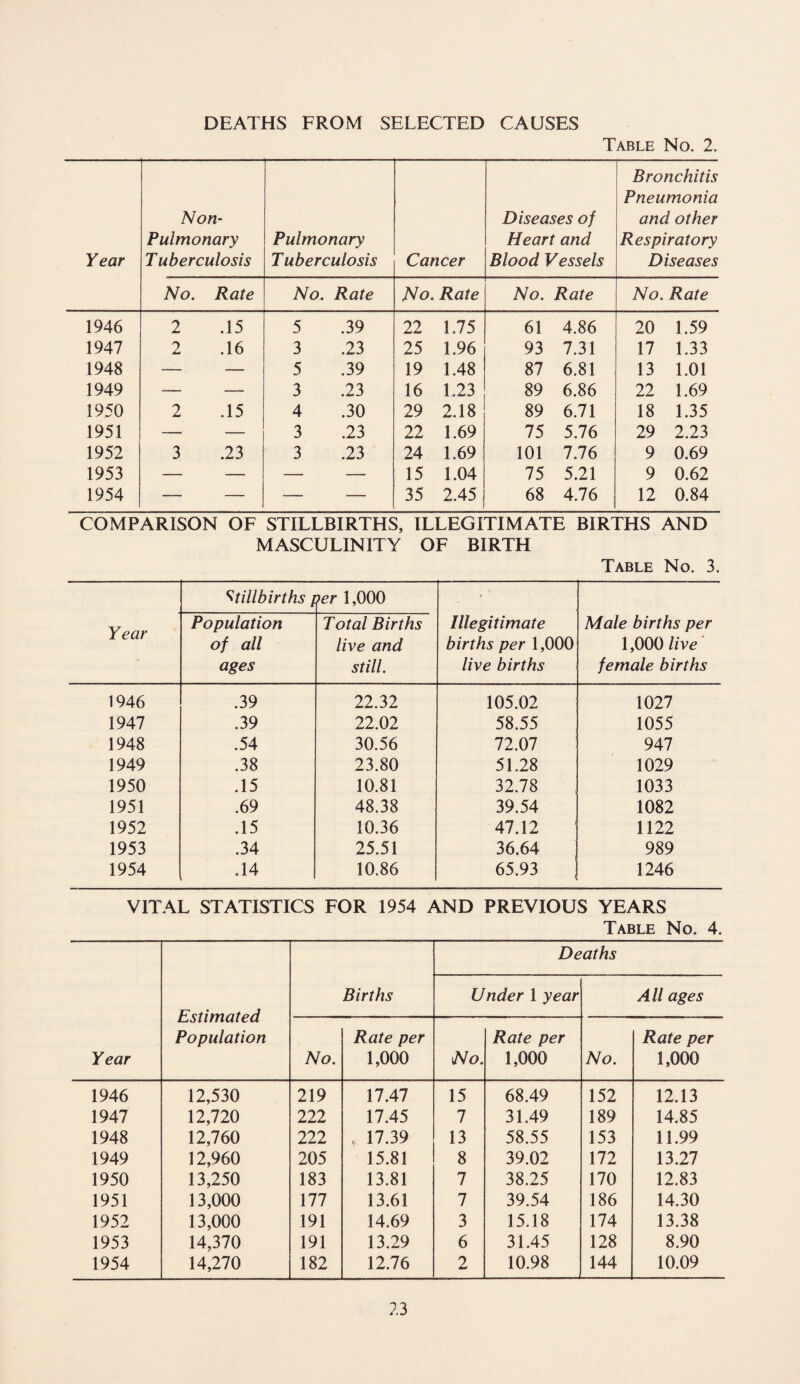 DEATHS FROM SELECTED CAUSES Table No. 2. Year Non- Pulmonary T uberculosis Pulmonary Tuberculosis Cancer Diseases of Heart and Blood Vessels Bronchitis Pneumonia and other Respiratory Diseases No. Rate No. Rate No. Rate No. Rate No. Rate 1946 2 .15 5 .39 22 1.75 61 4.86 20 1.59 1947 2 .16 3 .23 25 1.96 93 7.31 17 1.33 1948 — — 5 .39 19 1.48 87 6.81 13 1.01 1949 — — 3 .23 16 1.23 89 6.86 22 1.69 1950 2 .15 4 .30 29 2.18 89 6.71 18 1.35 1951 — — 3 .23 22 1.69 75 5.76 29 2.23 1952 3 .23 3 .23 24 1.69 101 7.76 9 0.69 1953 — — — — 15 1.04 75 5.21 9 0.62 1954 — — — — 35 2.45 68 4.76 12 0.84 COMPARISON OF STILLBIRTHS, ILLEGITIMATE BIRTHS AND MASCULINITY OF BIRTH Table No. 3. Year Stillbirths / ler 1,000 Illegitimate births per 1,000 live births Male births per 1,000 live female births Population of all ages Total Births live and still. 1946 .39 22.32 105.02 1027 1947 .39 22.02 58.55 1055 1948 .54 30.56 72.07 947 1949 .38 23.80 51.28 1029 1950 .15 10.81 32.78 1033 1951 .69 48.38 39.54 1082 1952 .15 10.36 47.12 1122 1953 .34 25.51 36.64 989 1954 .14 10.86 65.93 1246 VITAL STATISTICS FOR 1954 AND PREVIOUS YEARS Table No. 4. Year Estimated Population Births Deaths Under 1 year All ages No. Rate per 1,000 No. Rate per 1,000 No. Rate per 1,000 1946 12,530 219 17.47 15 68.49 152 12.13 1947 12,720 222 17.45 7 31.49 189 14.85 1948 12,760 222 v 17.39 13 58.55 153 11.99 1949 12,960 205 15.81 8 39.02 172 13.27 1950 13,250 183 13.81 7 38.25 170 12.83 1951 13,000 177 13.61 7 39.54 186 14.30 1952 13,000 191 14.69 3 15.18 174 13.38 1953 14,370 191 13.29 6 31.45 128 8.90 1954 14,270 182 12.76 2 10.98 144 10.09
