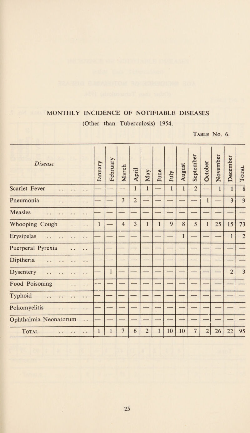 (Other than Tuberculosis) 1954. Table No. 6. Disease January February March April May June 3 August September i- October November December Total Scarlet Fever . — — — 1 1 — 1 1 2 — 1 1 8 Pneumonia . — — 3 2 — — — — — 1 — 3 9 Measles . Whooping Cough 1 — 4 3 1 1 9 8 5 1 25 15 73 Erysipelas . 1 1 2 Puerperal Pyrexia Diptheria Dysentery . — 1 2 3 Food Poisoning Typhoid . Poliomyelitis Ophthalmia Neonatorum .. —> Total .. -—.—■—- 1 1 7 6 2 1 10 10 7 2 26 22 95