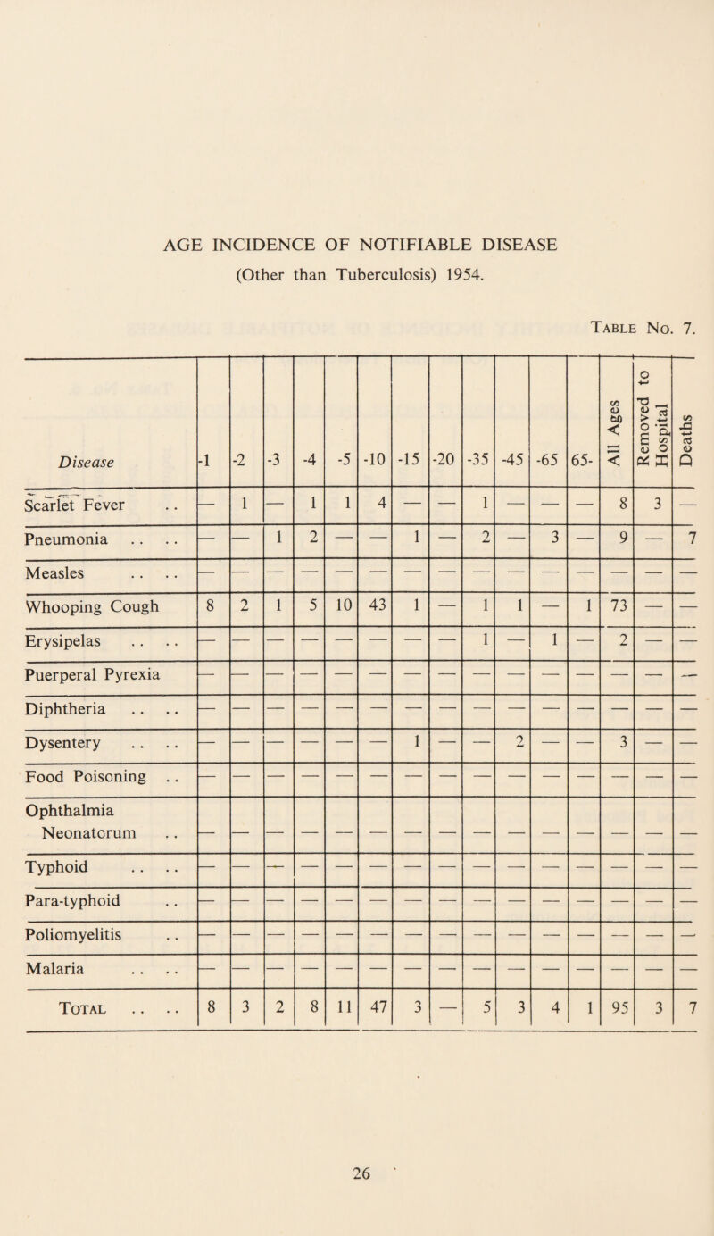 (Other than Tuberculosis) 1954. Table No. 7. Disease -1 -2 -3 -4 -5 -10 -15 -20 -35 -45 -65 65- All Ages Removed to Hospital Deaths Scarlet Fever 1 — 1 1 4 — — 1 — — — 8 3 — Pneumonia — 1 2 — — 1 — 2 — 3 — 9 — 7 Measles Whooping Cough 8 2 1 5 10 43 1 — 1 1 — 1 73 — — Erysipelas — — — — — — — 1 — 1 — 2 — — Puerperal Pyrexia — Diphtheria Dysentery — — — — — — 1 — — — — 3 — — Food Poisoning Ophthalmia Neonatorum Typhoid Para-typhoid Poliomyelitis —- Malaria Total 8 3 2 8 11 47 3 — 5 3 4 1 95 3 7