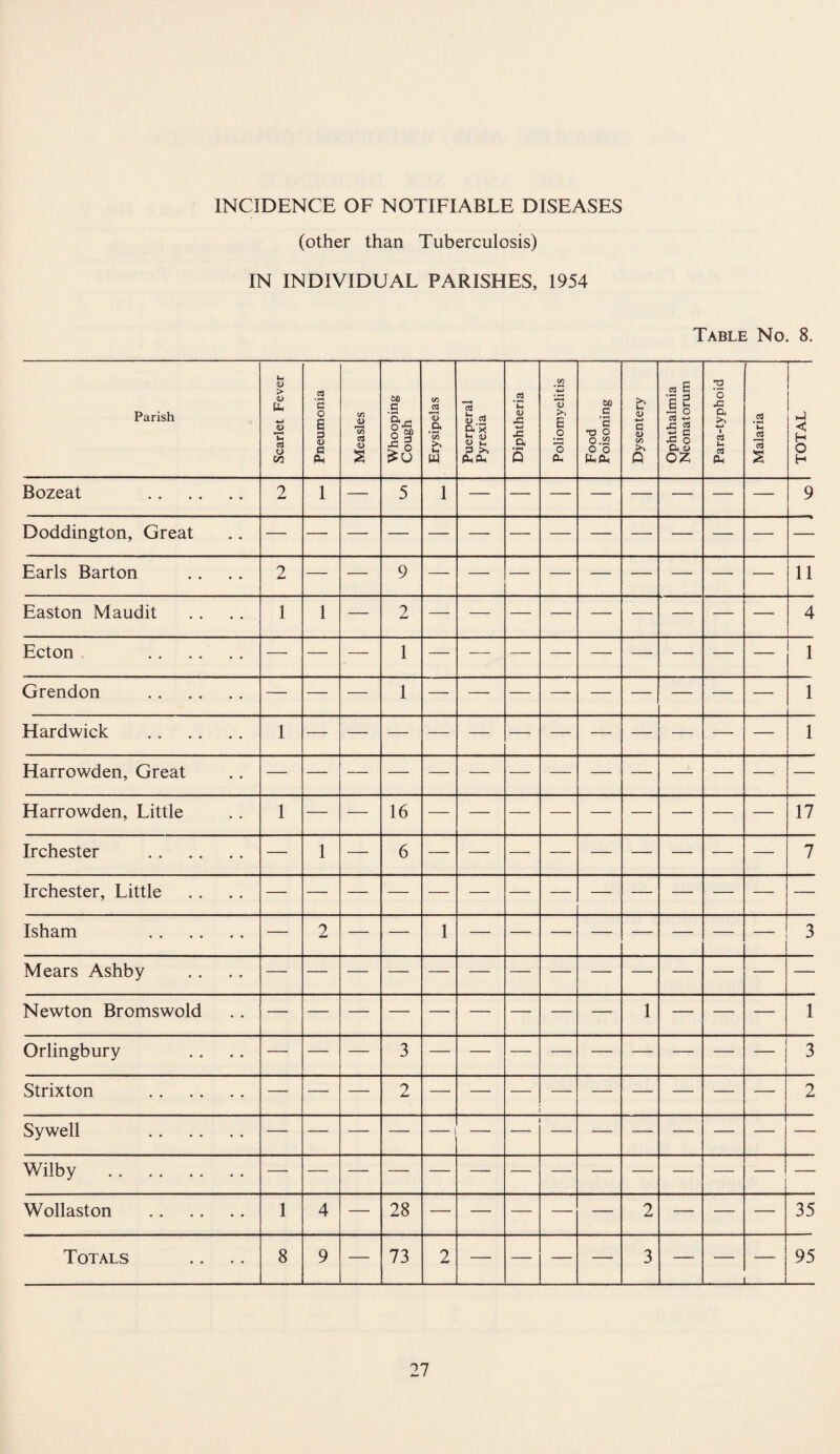 INCIDENCE OF NOTIFIABLE DISEASES (other than Tuberculosis) IN INDIVIDUAL PARISHES, 1954 Table No. 8. Parish Scarlet Fever Pneumonia Measles Whooping Cough Erysipelas Puerperal Pyrexia Diphtheria Poliomyelitis Food Poisoning Dysentery Ophthalmia Neonatorum Para-typhoid Malaria TOTAL Bozeat .. 2 1 — 5 1 9 Doddington, Great • • Earls Barton • • 2 — — 9 — — — — — — — — 11 Easton M audit • • 1 1 — 2 4 Ecton .... • • — — —• 1 — — — — — — — — 1 Grendon . — — — 1 — — — — — — — — 1 Hardwick ■ • 1 1 Harrowden, Great ♦ • — — — — — — — — — — — — Harrowden, Little • • 1 — — 16 — — — — — — — — 17 Irchester • • — 1 — 6 — — — — — — ■— — 7 Irchester, Little • • Isham . — 2 1 3 Mears Ashby • • Newton Bromswold • • 1 1 Orlingbury • • 3 3 Strixton • • — — — 2 — — — — — — — — — 2 Sywell • • — — — — — — — — — — — — Wilby . Wollaston . 1 4 — 28 —• — — — — 2 — — — 35 Totals • • 8 9 — 73 2 — — — — 3 — _ _ 95