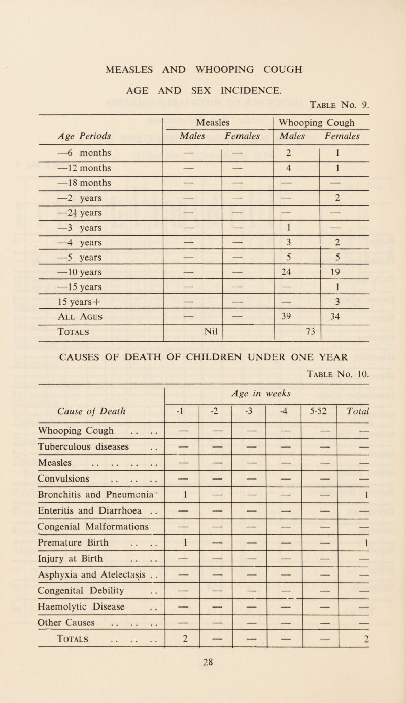 MEASLES AND WHOOPING COUGH AGE AND SEX INCIDENCE. Table No. 9. Age Periods Measles Whooping Cough Males Females Males Females —6 months — — 2 1 —12 months — — 4 1 —18 months — — — — —2 years — — — 2 —2\ years — — — — —3 years — — 1 — —4 years — — 3 2 —5 years — — 5 5 —10 years — — 24 19 —15 years — — — 1 15 years + — — — 3 All Ages — — 39 34 Totals Nil 73 CAUSES OF DEATH OF CHILDREN UNDER ONE YEAR Table No. 10. Age in weeks Cause of Death -1 -2 -3 -4 5-52 Total Whooping Cough — — — — — — Tuberculous diseases — — —- — — — Measles — — — — — — Convulsions . — — — — — — Bronchitis and Pneumonia* 1 — — — — 1 Enteritis and Diarrhoea .. — — — — — — Congenial Malformations — — — — — — Premature Birth 1 — — — — 1 Injury at Birth — — — — — — Asphyxia and Atelectasis . . — — — — — — Congenital Debility — — — — — — Haemolytic Disease — — — — — — Other Causes . — — — — — — Totals . 2 — — — — 2