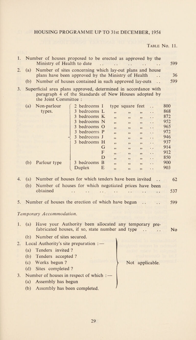 HOUSING PROGRAMME UP TO 31st DECEMBER, 1954 Table No. 11. 1. Number of houses proposed to be erected as approved by the Ministry of Health to date .. . . .. .. .. 599 2. (a) Number of sites concerning which lay-out plans and house plans have been approved by the Ministry of Health .. 36 (b) Number of houses contained in such approved lay-outs .. 599 3. Superficial area plans approved, determined in accordance with paragraph 4 of the Standards of New Houses adopted by the Joint Committee : (a) Non-parlour 2 bedrooms I type square feet 800 types. 3 bedrooms L 99 99 99 • • 868 3 bedrooms K 99 99 99 • • 872 3 bedrooms N 99 99 99 * • 952 3 bedrooms O 99 99 99 • • 965 3 bedrooms P 99 99 99 • • 972 •< 3 bedrooms J 99 99 99 • • 946 3 bedrooms H 99 99 99 • • 937 G 99 99 99 914 F 99 99 99 • • 912 D 99 99 99 • • 850 (b) Parlour type 3 bedrooms B 99 99 99 • • 900 Duplex E 99 99 99 * • 903 (a) Number of houses for which tenders have been invited 62 (b) Number of houses for which negotiated prices have been obtained • • • • , , • • • • • • 537 5. Number of houses the erection of which have begun .. .. 599 Temporary Accommodation. 1. (a) Have your Authority been allocated any temporary pre¬ fabricated houses, if so, state number and type .. .. No (b) Number of sites secured. . 2. Local Authority’s site preparation : — (a) Tenders invited ? (b) Tenders accepted ? (c) Works begun ? V Not applicable. (d) Sites completed ? 3. Number of houses in respect of which : — (a) Assembly has begun I (b) Assembly has been completed. '