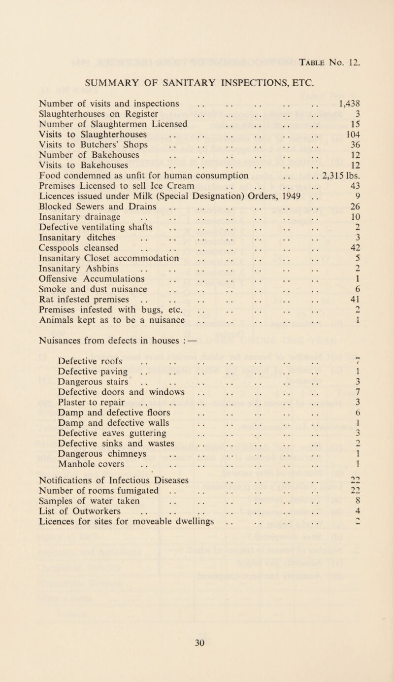 SUMMARY OF SANITARY INSPECTIONS, ETC. Number of visits and inspections Slaughterhouses on Register Number of Slaughtermen Licensed Visits to Slaughterhouses Visits to Butchers’ Shops Number of Bakehouses Visits to Bakehouses Food condemned as unfit for human consumption Premises Licensed to sell Ice Cream Licences issued under Milk (Special Designation) Orders, 1949 Blocked Sewers and Drains Insanitary drainage Defective ventilating shafts Insanitary ditches Cesspools cleansed Insanitary Closet accommodation Insanitary Ashbins Offensive Accumulations Smoke and dust nuisance Rat infested premises Premises infested with bugs, etc. Animals kept as to be a nuisance 1,438 n J 15 104 36 12 12 2,315 lbs. 43 9 26 10 2 3 42 5 2 1 6 41 2 1 Nuisances from defects in houses : — Defective roofs .. . . . . . . . . .. . . 7 Defective paving . . . . . . . . . . . . . . 1 Dangerous stairs .. . . . . .. . . . . .. 3 Defective doors and windows . . . . . . . . . . 7 Plaster to repair .. .. . . .. .. . . . . 3 Damp and defective floors .. . . . . . . . . 6 Damp and defective walls . . .. . . .. . . 1 Defective eaves guttering . . . . . . . . . . 3 Defective sinks and wastes . . . . . . . . . . 2 Dangerous chimneys .. .. . . - . . . . . 1 Manhole covers . . . . .. . . . . . . . . 1 » Notifications of Infectious Diseases . . . . .. . . 22 Number of rooms fumigated . . . . . . . . . . . . 22 Samples of water taken . . . . . . .. . . . . 8 List of Outworkers .. .. . . . . . . . . . . 4 Licences for sites for moveable dwellings . . . . . . . . 2