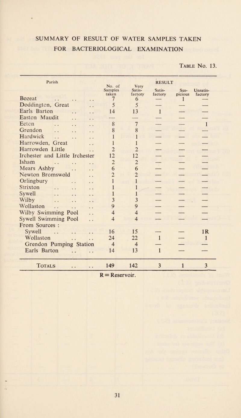 SUMMARY OF RESULT OF WATER SAMPLES TAKEN FOR BACTERIOLOGICAL EXAMINATION Table No. 13. Parish No. of Samples Very Satis- RESULT Satis- Sus- Unsatis- Bozeat taken factory factory picious factory 7 6 — 1 — Doddingtcn, Great 5 5 — — — Earls Barton 14 13 1 — — Easton M audit — — — — — Ecten 8 7 — — 1 Grendon 8 8 — — — Hardwick 1 1 — — — Flarrowden, Great 1 1 — — — Harrowden Little 2 2 — — — Irchester and Little Irchester 12 12 — — — Isham 2 2 — — — Mears Ashby 6 6 — — — Newton Bromswold 2 2 — -— — Orlingbury 1 1 — — — Strixton 1 1 — — — Sywell 1 1 — — — Wilby . 3 3 — — — Wollaston 9 9 — — — Wilby Swimming Pool 4 4 — — -— Sywell Swimming Pool 4 4 — — — From Sources : Sywell 16 15 , _____ 1R Wollaston 24 22 1 — 1 Grendon Pumping Station 4 4 — — — Earls Barton 14 13 1 — . Totals 149 142 3 1 3 R = Reservoir.