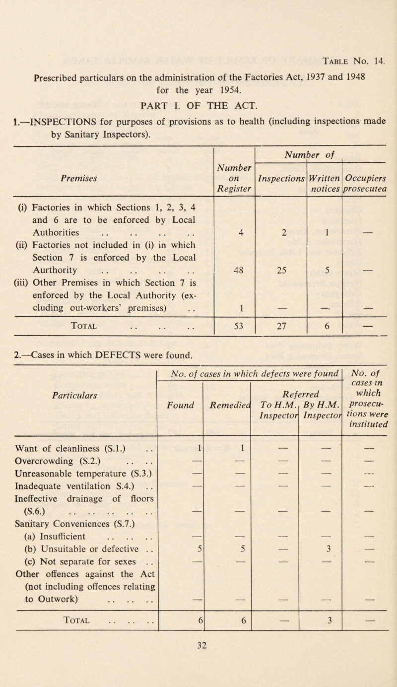Prescribed particulars on the administration of the Factories Act, 1937 and 1948 for the year 1954. PART I. OF THE ACT. 1.—INSPECTIONS for purposes of provisions as to health (including inspections made by Sanitary Inspectors). Num her of Premises Number on Register Inspections Written notices Occupiers prosecuted (i) Factories in which Sections 1, 2, 3, 4 and 6 are to be enforced by Local Authorities 4 2 1 (ii) Factories not included in (i) in which Section 7 is enforced by the Local Aurthority 48 25 5 (iii) Other Premises in which Section 7 is enforced by the Local Authority (ex¬ cluding out-workers’ premises) 1 Total . 53 27 6 — 2.—Cases in which DEFECTS were found. Particulars No. of cases in which defects were found No. of cases in which prosecu¬ tions were instituted Found Remediea Ref To H.M. Inspector erred By H.M. Inspector Want of cleanliness (S.l.) 1 1 — — — Overcrowding (S.2.) — — — — — Unreasonable temperature (S.3.) — — — — — Inadequate ventilation S.4.) — — — — — Ineffective drainage of floors (S.6.) . — — — — — Sanitary Conveniences (S.7.) (a) Insufficient . — — — — — (b) Unsuitable or defective . . 5 5 — 3 — (c) Not separate for sexes . . — — — — — Other offences against the Act (not including offences relating to Outwork) . — — — —- — Total . 6 6 — 3 —