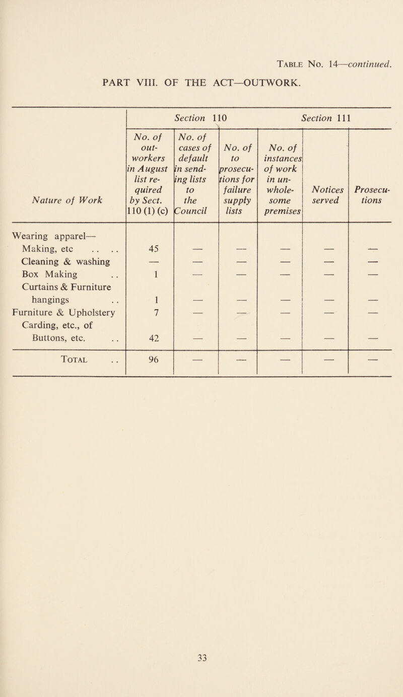 Table No. 14—continued. PART VIII. OF THE ACT—OUTWORK. Section 110 Section 111 Nature of Work No. of out¬ workers in August list re¬ quired by Sect. HO (1) (c) No. of cases of default in send¬ ing lists to the Council No. of to prosecu¬ tions for failure supply lists No. of instances of work in un¬ whole¬ some premises Notices served Prosecu¬ tions Wearing apparel— Making, etc 45 Cleaning & washing — — — —• — — Box Making 1 — — — — — Curtains & Furniture hangings 1 _ _ _____ __ _____ Furniture & Upholstery 7 — — —• — — Carding, etc., of Buttons, etc. 42 — — — — — Total 96 — — — — —