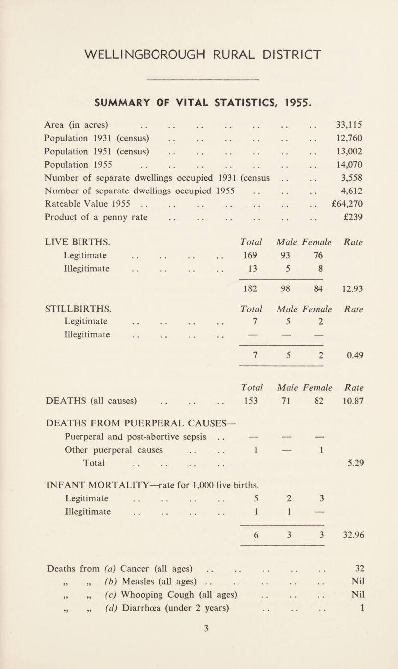 WELLINGBOROUGH RURAL DISTRICT SUMMARY OF VITAL STATISTICS , 1955. Area (in acres) • • • • • • • 33,115 Population 1931 (census) • ♦ « • * « • 12,760 Population 1951 (census) • • • • • • • 13,002 Population 1955 * • • • • • » 14,070 Number of separate dwellings occupied 1931 (census .. 3,558 Number of separate dwellings occupied 1955 .. 4,612 Rateable Value 1955 • • • • • . . £64,270 Product of a penny rate ♦ • • • .. • £239 LIVE BIRTHS. Total Male Female Rate Legitimate 169 93 76 Illegitimate 13 5 8 182 98 84 12.93 STILLBIRTHS. Total Male Female Rate Legitimate 1 5 2 Illegitimate « • — — 7 5 2 0.49 Total Male Female Rate DEATHS (all causes) 153 71 82 10.87 DEATHS FROM PUERPERAL CAUSES— Puerperal and post-abortive sepsis • ♦ — _— Other puerperal causes 1 — 1 Total • • 5.29 INFANT MORTALITY—rate for 1,000 live births. Legitimate 5 2 3 Illegitimate 1 1 — 6 3 3 32.96 Deaths from (a) Cancer (all ages) „ „ (b) Measles (all ages) .. „ „ (c) Whooping Cough (all ages) „ „ (d) Diarrhoea (under 2 years) 32 Nil Nil 1