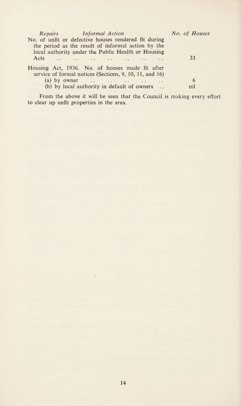 Repairs Informal Action No. of unfit or defective houses rendered fit during the period as the result of informal action by the local authority under the Public Health or Housing Acts No. of Houses 33 Housing Act, 1936. No. of houses made fit after service of formal notices (Sections, 9, 10, 11, and 16) (a) by owner . . . . . . . . . . 6 (b) by local authority in default of owners . . nil From the above it will be seen that the Council is making every effort to clear up unfit properties in the area.