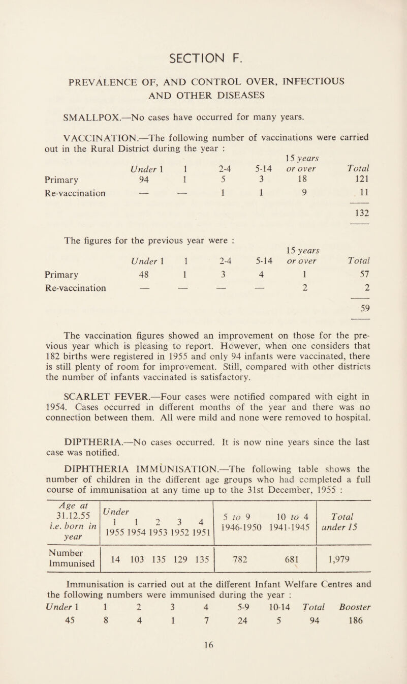 PREVALENCE OF, AND CONTROL OVER, INFECTIOUS AND OTHER DISEASES SMALLPOX.—No cases have occurred for many years. VACCINATION.—The following number of vaccinations were carried out in the Rural District during the year : Under 1 1 Primary 94 1 Re-vaccination — — 15 years 2-4 5-14 or over 5 3 18 1 1 9 Total 121 11 132 The figures for the previous year were : Under 1 1 2-4 Primary 48 1 3 Re-vaccination — — — 15 years 5-14 or over 4 1 — 2 Total 57 2 59 The vaccination figures showed an improvement on those for the pre¬ vious year which is pleasing to report. However, when one considers that 182 births were registered in 1955 and only 94 infants were vaccinated, there is still plenty of room for improvement. Still, compared with other districts the number of infants vaccinated is satisfactory. SCARLET FEVER.—Four cases were notified compared with eight in 1954. Cases occurred in different months of the year and there was no connection between them. All were mild and none were removed to hospital. DIPTHERIA.—No cases occurred. It is now nine years since the last case was notified. DIPHTHERIA IMMUNISATION.—The following table shows the number of children in the different age groups who had completed a full course of immunisation at any time up to the 31st December, 1955 : Age at 31.12.55 i.e. born in year Under 3 12 3 4 1955 1954 1953 1952 1951 5 to 9 1946-1950 10 to 4 1941-1945 Total under 15 N umber Immunised 14 103 135 129 135 782 681 1,979 Immunisation is carried out at the different Infant Welfare Centres and the following numbers were immunised during the year : Under 1 1 2 3 4 5-9 10-14 Total Booster 45 8 4 1 7 24 5 94 186