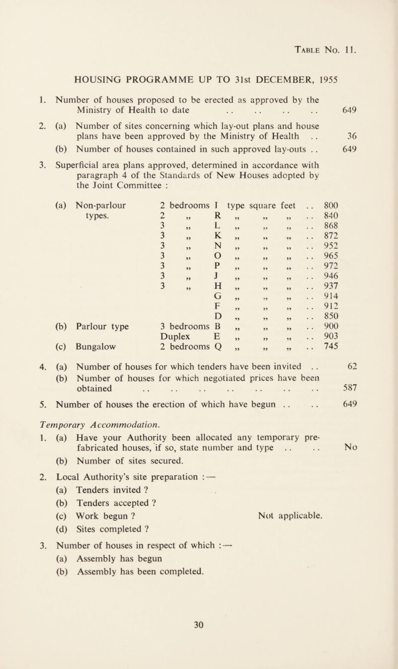 HOUSING PROGRAMME UP TO 31st DECEMBER, 1955 1. Number of houses proposed to be erected as approved by the Ministry of Health to date . . . . . . . . 649 2. (a) Number of sites concerning which lay-out plans and house plans have been approved by the Ministry of Health . . 36 (b) Number of houses contained in such approved lay-outs . . 649 3. Superficial area plans approved, determined in accordance with paragraph 4 of the Standards of New Houses adopted by the Joint Committee : (a) Non-parlour 2 bedrooms I type square feet . . 800 types. 2 99 R 99 99 99 . . 840 3 99 L 99 99 99 . . 868 3 99 K 99 99 99 . . 872 3 99 N 99 99 99 . . 952 3 99 O 99 99 99 .. 965 2> 99 P 99 99 99 . . 972 3 99 J 99 99 99 . . 946 3 99 H 99 99 99 .. 937 G 99 99 99 . . 914 F 99 99 99 . . 912 D 99 99 99 . . 850 (b) Parlour type 3 bedrooms B 99 99 99 .. 900 Duplex E 99 99 99 . . 903 (c) Bungalow 2 bedrooms Q 99 99 99 .. 745 4. (a) Number of houses for which tenders have been invited . . 62 (b) Number of houses for which negotiated prices have been obtained .. . . . . .. . . . . . . 587 5. Number of houses the erection of which have begun . . . . 649 Temporary Accommodation. 1. (a) Have your Authority been allocated any temporary pre¬ fabricated houses, if so, state number and type .. . . No (b) Number of sites secured. 2. Local Authority’s site preparation : — (a) Tenders invited ? (b) Tenders accepted ? (c) Work begun ? Not applicable. (d) Sites completed ? 3. Number of houses in respect of which : — (a) Assembly has begun (b) Assembly has been completed.