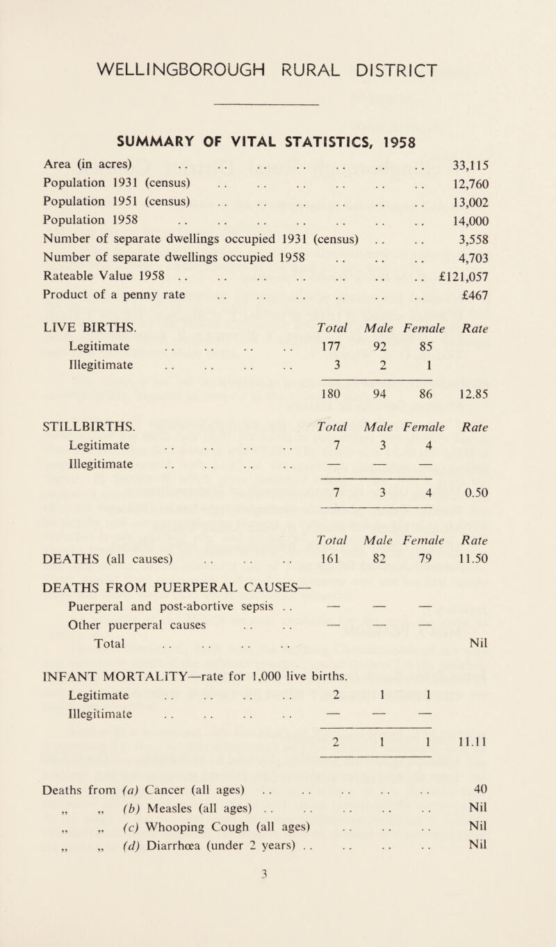 WELLINGBOROUGH RURAL DISTRICT SUMMARY OF VITAL STATISTICS, 1958 Area (in acres) Population 1931 (census) Population 1951 (census) Population 1958 Number of separate dwellings occupied 1931 (census) Number of separate dwellings occupied 1958 Rateable Value 1958 Product of a penny rate 33,115 12,760 13,002 14,000 3,558 4,703 £121,057 £467 LIVE BIRTHS. Legitimate Illegitimate Total Male Female Rate 177 92 85 3 2 1 180 94 86 12.85 STILLBIRTHS. Total Male Female Rate Legitimate . . . . . . . . 7 3 4 Illegitimate . . . . . . . . — — — 7 3 4 0.50 Total Male Female Rate DEATHS (all causes) . 161 82 79 11.50 DEATHS FROM PUERPERAL CAUSES— Puerperal and post-abortive sepsis . . — — — Other puerperal causes . . . . — — — Total . Nil INFANT MORTALITY—rate for 1,000 live births. Legitimate . . . . . . . . 2 1 1 Illegitimate . . . . . . . . — — — 2 1 1 11.11 Deaths from (a) Cancer (all ages) „ „ (b) Measles (all ages) . . „ „ (c) Whooping Cough (all ages) „ „ (d) Diarrhoea (under 2 years) . . 40 Nil Nil Nil
