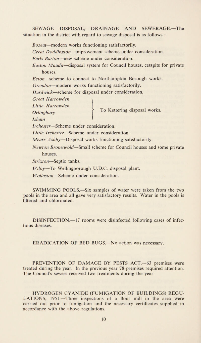SEWAGE DISPOSAL, DRAINAGE AND SEWERAGE—The situation in the district with regard to sewage disposal is as follows : Bozeat—modern works functioning satisfactorily. Great Doddington—improvement scheme under consideration. Earls Barton—new scheme under consideration. Easton Maudit—disposal system for Council houses, cesspits for private houses. Ecton—scheme to connect to Northampton Borough works. Grendon—modern works functioning satisfactorily. Hardwick—scheme for disposal under consideration. Great Harrowden Little Harrowden Orlingbury l sham IrChester—Scheme under consideration. Little Irchester—Scheme under consideration. Mears Ashby—Disposal works functioning satisfactorily. ” To Kettering disposal works. Newton Bromswold—Small scheme for Council houses and some private houses. Strixton—Septic tanks. Wilby—To Wellingborough U.D.C. disposal plant. Wollaston—Scheme under consideration. SWIMMING POOLS.—Six samples of water were taken from the two pools in the area and all gave very satisfactory results. Water in the pools is filtered and chlorinated. DISINFECTION.—17 rooms were disinfected following cases of infec¬ tious diseases. ERADICATION OF BED BUGS.—No action was necessary. PREVENTION OF DAMAGE BY PESTS ACT.—63 premises were treated during the year. In the previous year 78 premises required attention. The Council’s sewers received two treatments during the year. HYDROGEN CYANIDE (FUMIGATION OF BUILDINGS) REGU¬ LATIONS, 1951.—Three inspections of a flour mill in the area were carried out prior to fumigation and the necessary certificates supplied in accordance with the above regulations.