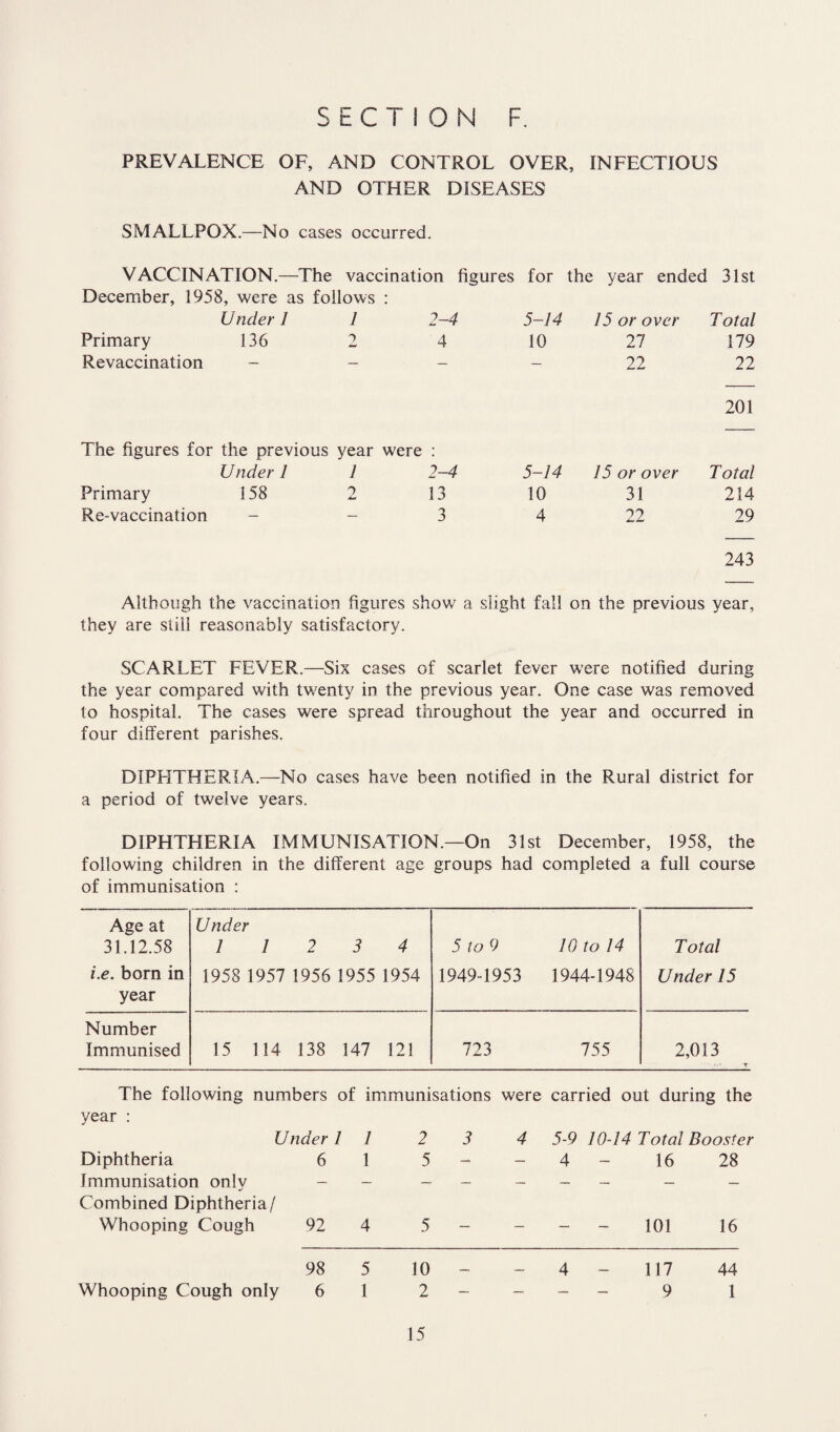PREVALENCE OF, AND CONTROL OVER, INFECTIOUS AND OTHER DISEASES SMALLPOX.—No cases occurred. VACCINATION.—The vaccination figures for the year ended 31st December, 1958, were as follows : Under 1 / 2-4 5-14 15 or over Total Primary 136 2 4 10 27 179 Revaccination — — — — 22 22 201 The figures for the previous year were : U nder 1 1 2-4 5-14 15 or over Total Primary 158 0 A* 13 10 31 214 Re-vaccination — — 3 4 22 29 243 Although the vaccination figures show a slight fall on the previous year, they are still reasonably satisfactory. SCARLET FEVER.—Six cases of scarlet fever were notified during the year compared with twenty in the previous year. One case was removed to hospital. The cases were spread throughout the year and occurred in four different parishes. DIPFITHERIA.—No cases have been notified in the Rural district for a period of twelve years. DIPHTHERIA IMMUNISATION.—On 31st December, 1958, the following children in the different age groups had completed a full course of immunisation : Age at 31.12.58 Under 1 1 2 3 4 5 to 9 10 to 14 Total i.e. born in year 1958 1957 1956 1955 1954 1949-1953 1944-1948 Under 15 Number Immunised 15 114 138 147 121 723 755 2,013 The following numbers of immunisations were carried out during the year : Under 1 1 2 3 4 5-9 10-14 Total Booster Diphtheria 6 1 5 4 - 16 28 Immunisation only Combined Diphtheria/ —* — — — — — — — — Whooping Cough 92 4 5 - - - 101 16 98 5 10 4 - 117 44 Whooping Cough only 6 1 2 9 1