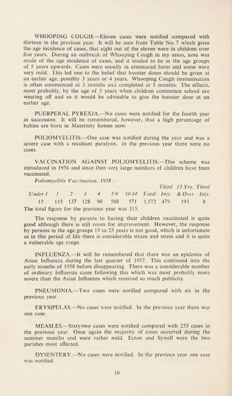 WHOOPING COUGH.—Eleven cases were notified compared with thirteen in the previous year. It will be seen from Table No. 7 which gives the age incidence of cases, that eight out of the eleven were in children over five years. During an outbreak of Whooping Cough in my areas, note was made of the age incidence of cases, and it tended to be in the age groups of 5 years upwards. Cases were usually in attenuated form and some were very mild. I his led one to the belief that booster doses should be given at an earlier age, possibly 3 years or 4 years. Whooping Cough immunisation is often commenced at 3 months and completed at 5 months. The effects, most probably, by the age of 5 years when children commence school are wearing off and so it would be advisable to give the booster dose at an earlier age. PUERPERAL PYREXIA.—No cases were notified for the fourth year in succession. It will be remembered, however, that a high percentage of babies are born in Maternity homes now. POLIOMYELITIS.—One case was notified during the year and was a severe case with a resultant paralysis. In the previous year there were no cases. VACCINATION AGAINST POLIOMYELITIS.—This scheme was introduced in 1956 and since then very large numbers of children have been vaccinated. Poliomyelitis Vaccination, 1958 : Third 15 Yrs. Third Under 1 1 2 3 4 5-9 10-14 Total Inis. & Over Injs. 15 115 137 128 98 508 571 1,572 479 193 8 The total figure for the previous year was 315. The response by parents to having their children vaccinated is quite good although there is still room for improvement. However, the response by persons in the age groups 15 to 25 years is not good, which is unfortunate as in this period of life there is considerable strain and stress and it is quite a vulnerable age range. INFLUENZA.—It will be remembered that there was an epidemic of Asian Influenza during the last quarter of 1957. This continued into the early months of 1958 before disappearing. There was a considerable number of ordinary Influenza cases following this which was most probably more severe than the Asian Influenza which received so much publicity. PNEUMONIA.—Two cases were notified compared with six in the previous year. ERYSIPELAS.—No cases were notified. In the previous year there was one case. MEASLES.—Sixty-two cases were notified compared with 233 cases in the previous year. Once again the majority of cases occurred during the summer months and were rather mild. Ecton and Sywell were the two parishes most affected. DYSENTERY.—No cases were notified. In the previous year one case was notified.