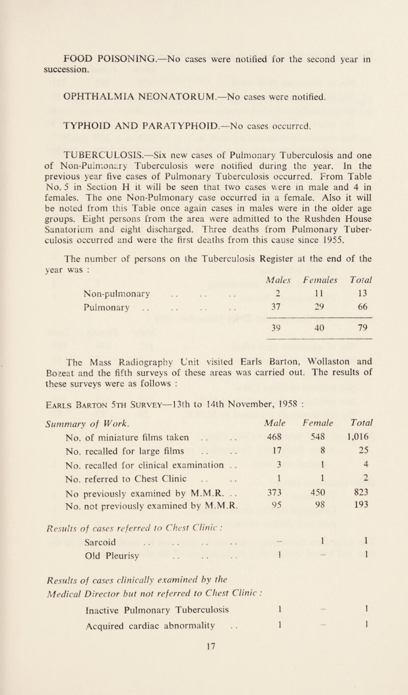 FOOD POISONING.—No cases were notified for the second year in succession. OPHTHALMIA NEONATORUM.—No cases were notified. TYPHOID AND PARATYPHOID.—No cases occurred. TUBERCULOSIS.—Six new cases of Pulmonary Tuberculosis and one of Non-Pulmonary Tuberculosis were notified during the year, in the previous year five cases of Pulmonary Tuberculosis occurred. From Table No. 5 in Section H it will be seen that two cases were m male and 4 in females. The one Non-Pulmonary case occurred in a female. Also it will be noted from this Table once again cases in males were in the older age groups. Eight persons from the area were admitted to the Rushden House Sanatorium and eight discharged. Three deaths from Pulmonary Tuber¬ culosis occurred and were the first deaths from this cause since 1955. The number of persons on the Tuberculosis Register at the end of the Males Females Total Non-pulmonary 2 11 13 Pulmonary 37 29 66 39 40 79 The Mass Radiography Unit visited Earls Barton, Wollaston and Bozeat and the fifth surveys of these areas was carried out. The results of these surveys were as follows : Earls Barton 5th Survey—13th to 14th November, 1958 • Summary of Work. Male Female Total No. of miniature films taken 468 548 1,016 No. recalled for large films 17 8 25 No. recalled for clinical examination . . 3 1 4 No. referred to Chest Clinic 1 1 2 No previously examined by M.M.R. . . 373 450 823 No. not previously examined by M.M.R. 95 98 193 Results of cases referred to Chest Clinic : Sarcoid — 1 1 Old Pleurisy 1 — 1 Results of cases clinically examined by the Medical Director but not referred to Chest Clinic : Inactive Pulmonary Tuberculosis 1 —• 1 Acquired cardiac abnormality 1 — 1