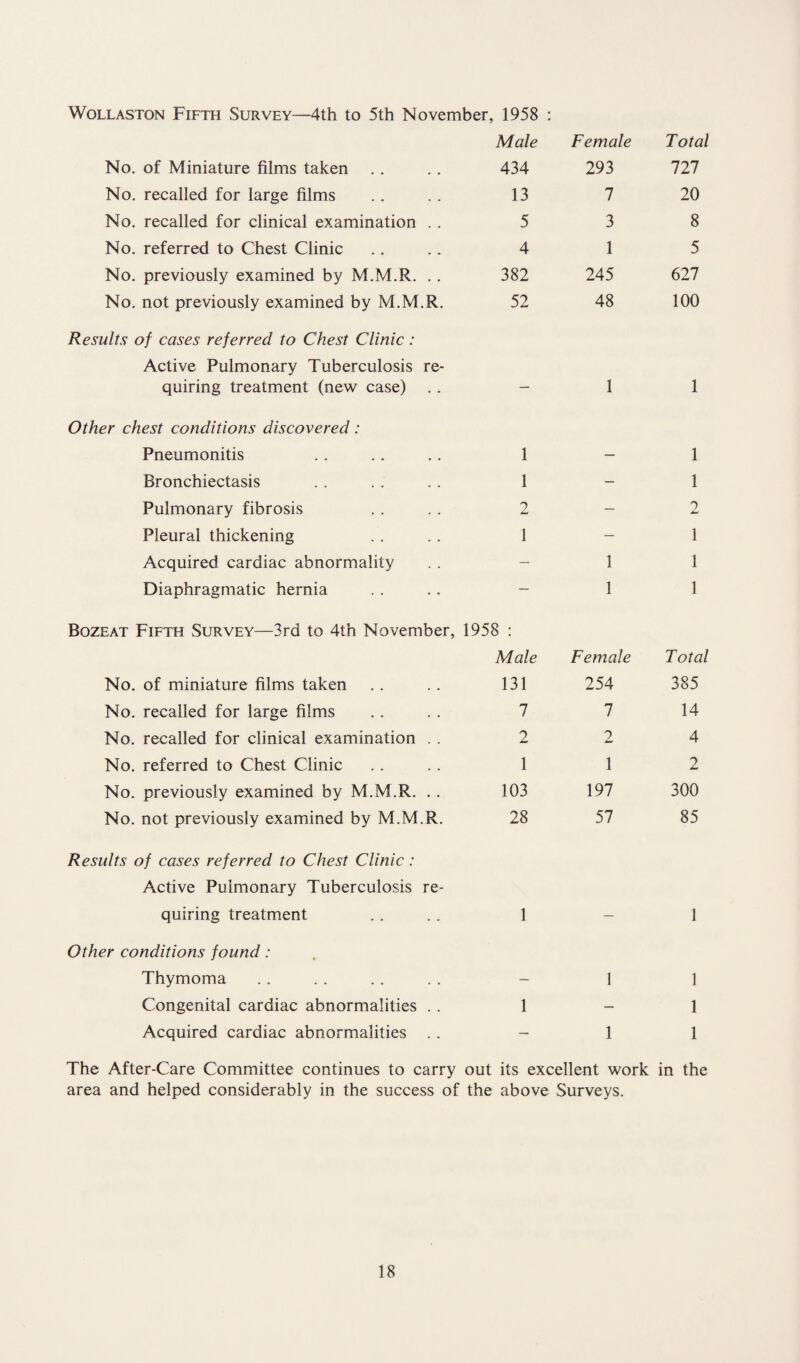 Wollaston Fifth Survey—4th to 5th November, 1958 : Male Female Total No. of Miniature films taken 434 293 727 No. recalled for large films 13 7 20 No. recalled for clinical examination . . 5 3 8 No. referred to Chest Clinic 4 1 5 No. previously examined by M.M.R. . . 382 245 627 No. not previously examined by M.M.R. 52 48 100 Results of cases referred to Chest Clinic: Active Pulmonary Tuberculosis re- quiring treatment (new case) — 1 1 Other chest conditions discovered: Pneumonitis 1 — 1 Bronchiectasis 1 — 1 Pulmonary fibrosis 2 — 2 Pleural thickening 1 — 1 Acquired cardiac abnormality — 1 1 Diaphragmatic hernia — 1 1 Bozeat Fifth Survey—3rd to 4th November, 1958 : Male Female Total No. of miniature films taken 131 254 385 No. recalled for large films 7 7 14 No. recalled for clinical examination . . 2 2 4 No. referred to Chest Clinic 1 1 2 No. previously examined by M.M.R. . . 103 197 300 No. not previously examined by M.M.R. 28 57 85 Results of cases referred to Chest Clinic: Active Pulmonary Tuberculosis re- quiring treatment 1 — 1 Other conditions found: Thymoma — 1 1 Congenital cardiac abnormalities . . 1 — 1 Acquired cardiac abnormalities . . — 1 1 The After-Care Committee continues to carry out its excellent work in the area and helped considerably in the success of the above Surveys.
