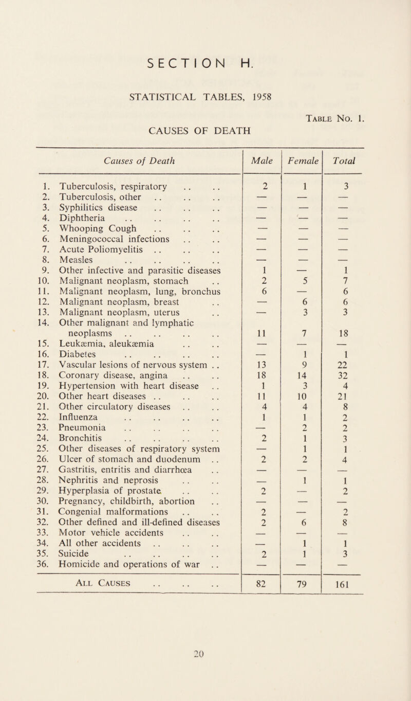 STATISTICAL TABLES, 1958 CAUSES OF DEATH Table No. 1. Causes of Death Male Female Total 1. Tuberculosis, respiratory 2 1 3 2. Tuberculosis, other — — — 3. Syphilitics disease — — — 4. Diphtheria — '— — 5. Whooping Cough — — — 6. Meningococcal infections — — — 7. Acute Poliomyelitis — — — 8. Measles — — — 9. Other infective and parasitic diseases 1 — 1 10. Malignant neoplasm, stomach 2 5 7 11. Malignant neoplasm, lung, bronchus 6 — 6 12. Malignant neoplasm, breast —- 6 6 13. Malignant neoplasm, uterus — 3 3 14. Other malignant and lymphatic neoplasms 11 7 18 15. Leukaemia, aleukaemia — — — 16. Diabetes — 1 1 17. Vascular lesions of nervous system . . 13 9 22 18. Coronary disease, angina 18 14 32 19. Hypertension with heart disease 1 3 4 20. Other heart diseases . . 11 10 21 21. Other circulatory diseases 4 4 8 22. Influenza 1 1 2 23. Pneumonia — 2 2 24. Bronchitis 2 1 3 25. Other diseases of respiratory system — 1 1 26. Ulcer of stomach and duodenum 2 2 4 27. Gastritis, entritis and diarrhoea — — — 28. Nephritis and neprosis — 1 1 29. Hyperplasia of prostate 2 — 2 30. Pregnancy, childbirth, abortion — — — 31. Congenial malformations 2 — 2 32. Other defined and ill-defined diseases 2 6 8 33. Motor vehicle accidents — — — 34. All other accidents — 1 1 35. Suicide 2 1 3 36. Homicide and operations of war — — — All Causes 82 79 161