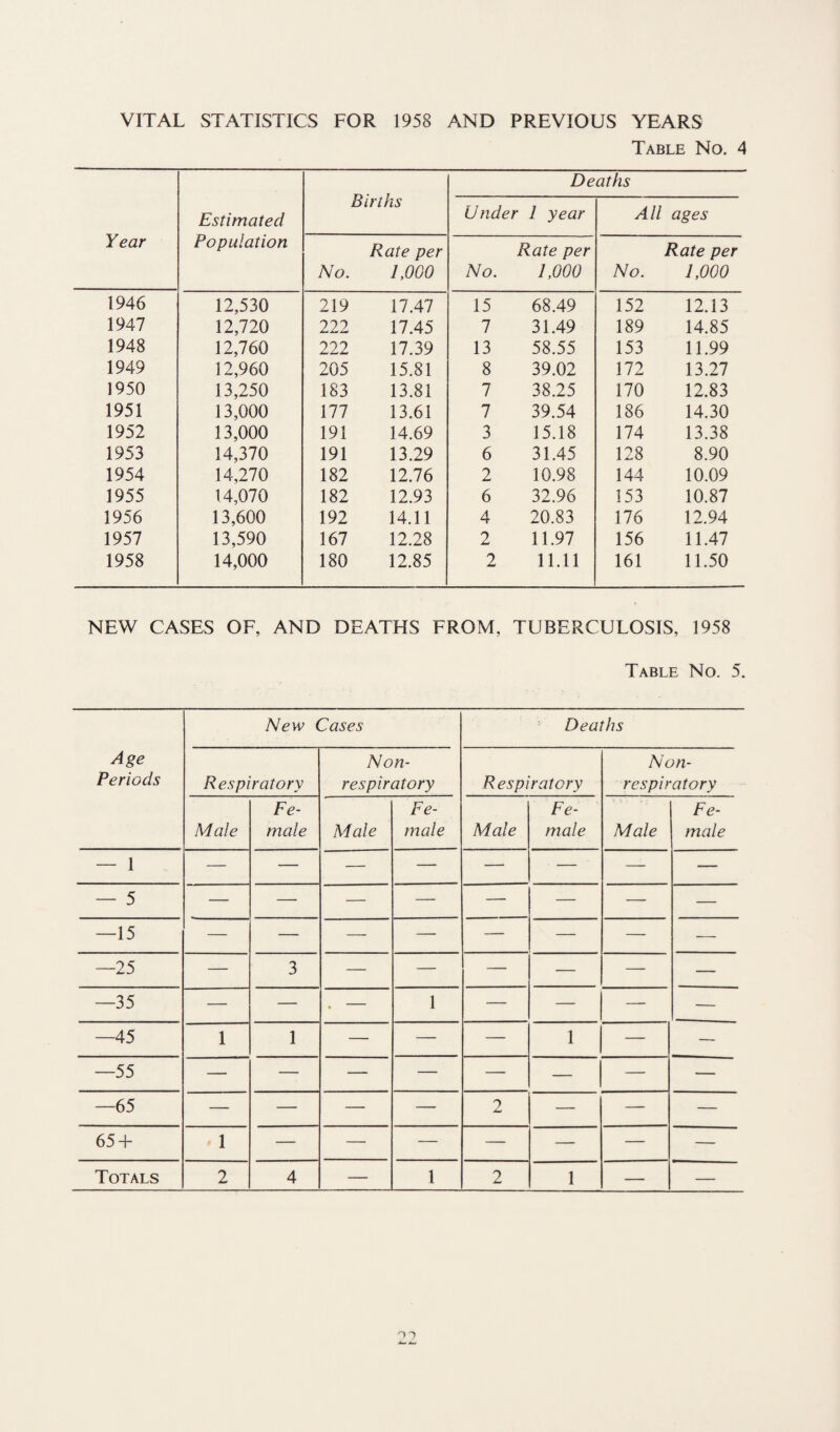 VITAL STATISTICS FOR 1958 AND PREVIOUS YEARS Table No. 4 Year Estimated Population Births Deaths Under 1 year All ages No. Rate per 1,000 No. Rate per 1,000 No. Rate per 1,000 1946 12,530 219 17.47 15 68.49 152 12.13 1947 12,720 222 17.45 7 31.49 189 14.85 1948 12,760 222 17.39 13 58.55 153 11.99 1949 12,960 205 15.81 8 39.02 172 13.27 1950 13,250 183 13.81 7 38.25 170 12.83 1951 13,000 177 13.61 7 39.54 186 14.30 1952 13,000 191 14.69 3 15.18 174 13.38 1953 14,370 191 13.29 6 31.45 128 8.90 1954 14,270 182 12.76 2 10.98 144 10.09 1955 14,070 182 12.93 6 32.96 153 10.87 1956 13,600 192 14.11 4 20.83 176 12.94 1957 13,590 167 12.28 2 11.97 156 11.47 1958 14,000 180 12.85 2 11.11 161 11.50 NEW CASES OF, AND DEATHS FROM, TUBERCULOSIS, 1958 Table No. 5. New Cases Deaths Age Periods Respiratory Non- respiratory Respiratory Non- respiratory Male Fe¬ male Male Fe¬ male Male Fe¬ male Male Fe¬ male — 1 — — — — — — — — — 5 — — — — — — — — —15 — — — — — — — — —25 — 3 — — — — — — —35 — — 1 — — — — —45 1 1 — — — 1 — — —55 — — — — — — — — —65 — — — — jLt — — — 65 + 1 — — — — — — Totals 2 4 — 1 2 1 — —
