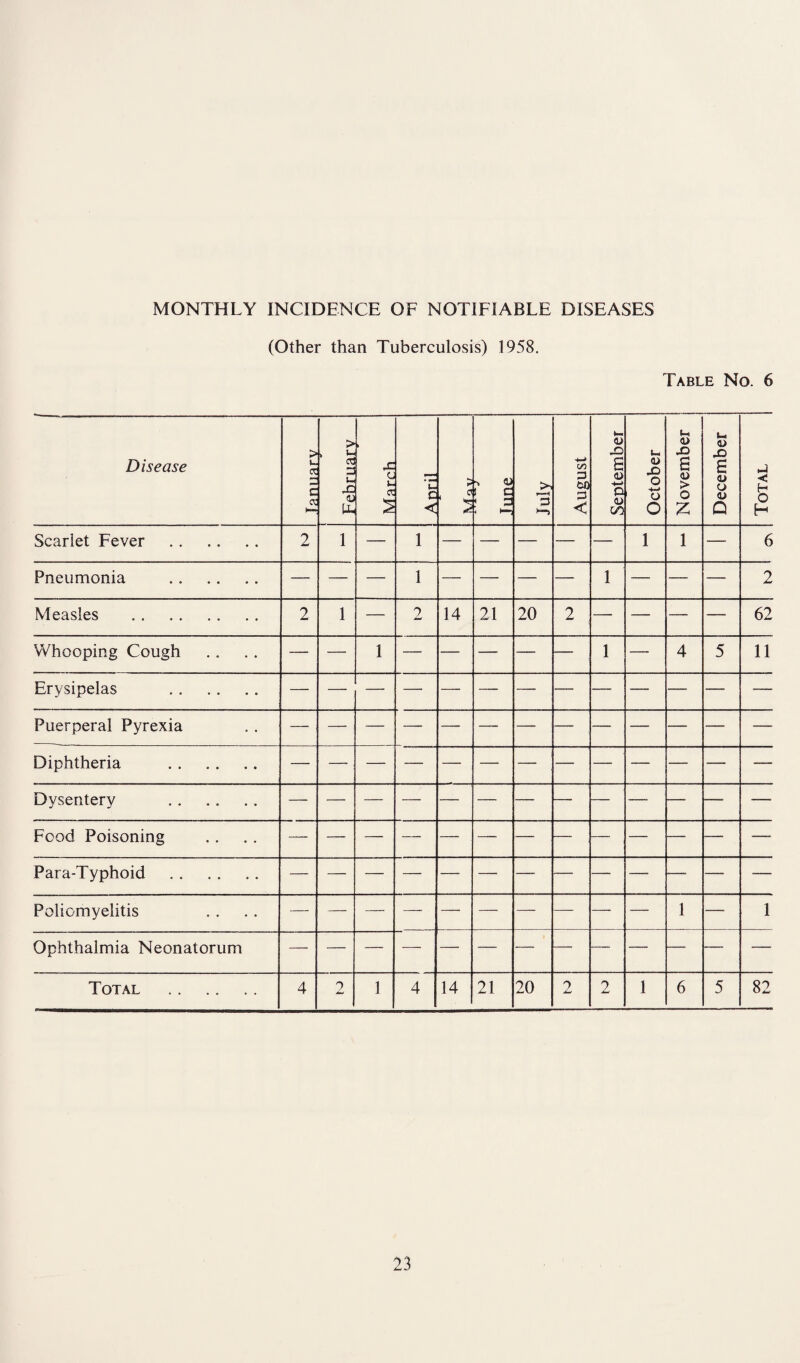 (Other than Tuberculosis) 1958. Table No. 6 Disease > u. K E 03 > * e5 3 s- JO <u 1 <x £ •— i < • 1 a : 5 3 i—> August Sentember October November j December Total Scarlet Fever . 2 1 — 1 1 1 — 6 Pneumonia . 1 1 2 Measles . 2 1 — 2 14 21 20 2 —- — — — 62 Whooping Cough — — 1 — —- — — 1 — 4 5 11 Erysipelas . Puerperal Pyrexia Diphtheria . Dysentery . Food Poisoning Para-Typhoid . Poliomyelitis — — — — — — — — —• — 1 — 1 Ophthalmia Neonatorum — — — — — — — — — — — Total . 4 2 1 4 14 21 20 2 2 1 6 5 82