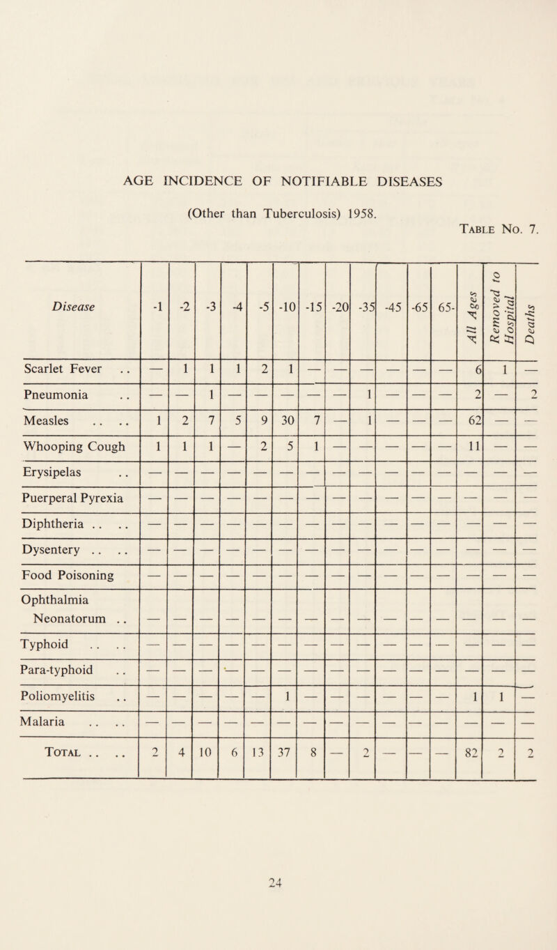 (Other than Tuberculosis) 1958. Table No. 7. Disease -1 -2 -3 -4 -5 -10 -15 -20 -35 -45 -65 65- All Ages Removed to Hospital Deaths Scarlet Fever — 1 1 1 2 1 6 1 — Pneumonia 1 1 2 — Measles 1 2 7 5 9 30 7 — 1 — — — 62 — — Whooping Cough 1 1 1 — 2 5 1 — —. — — — 11 — — Erysipelas Puerperal Pyrexia Diphtheria .. Dysentery .. Food Poisoning Ophthalmia Neonatorum .. Typhoid Para-typhoid • Poliomyelitis 1 1 1 — Malaria Total .. .. 2 4 10 6 13 37 8 — 2 — — — 82 2 2