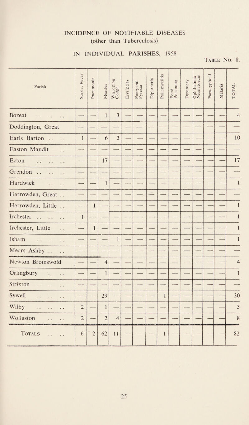(other than Tuberculosis) IN INDIVIDUAL PARISHES, 1958 Table No. 8. Parish Scarlet Fever Pneumonia Measles Whooping Cough Erysipelas Puerperal Pyrexia Diphtheria Poliomyelitis Food Poisoning Dysentery Ophthalmia Neonatorum Para-typhoid Malaria TOTAL Bozeat . — — 1 3 — — — •—- — — — — — 4 Doddington, Great — — — — Earls Barton . . 1 — 6 3 — — — — — — — — —• 10 Easton Maudit Ecton . — — 17 — — — — — — — — — — 17 Grendon. — Hardwick — — 1 — — — -- — — — — — — 1 Harrowden, Great . . — — — — — — — — — — — — — — Harrowden, Little . . — 1 1 Irchester. 1 — — — — — — — — — — — — 1 Irchester, Little — 1 — — — — — — — —* — — — 1 Isham . — — — 1 — — -- — — —- — — — 1 Mears Ashby . . — — — — — — — — — — — — — — Newton Bromswold — — 4 — — — — — — — — — — 4 Orlingbury — — 1 — — — — — — — — — — 1 Strixton . — — — — — — — — — — — — — — Sywell . — — 29 — — — — 1 — -' — — — 30 Wilby . 2 — 1 — —- — — — — — — — — 3 Wollaston 2 — 2 4 8 Totals 6 2 62 11 — — — 1 — — -—• — 82