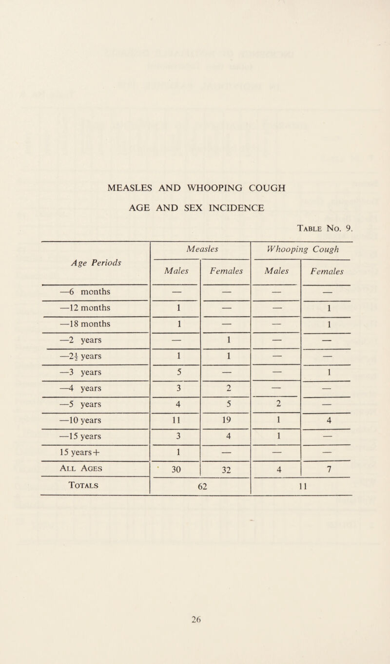 MEASLES AND WHOOPING COUGH AGE AND SEX INCIDENCE Table No. 9. Age Periods Measles Whooping Cough Males Females Males Females —6 months — — — — —12 months 1 — — 1 —18 months 1 — — 1 —2 years — 1 — — —2+ years 1 1 — — —3 years 5 — — 1 —4 years 3 2 — — —5 years 4 5 2 — —10 years 11 19 1 4 —15 years 3 4 1 — 15 years + 1 — — — All Ages * 30 32 4 7 Totals 62 11