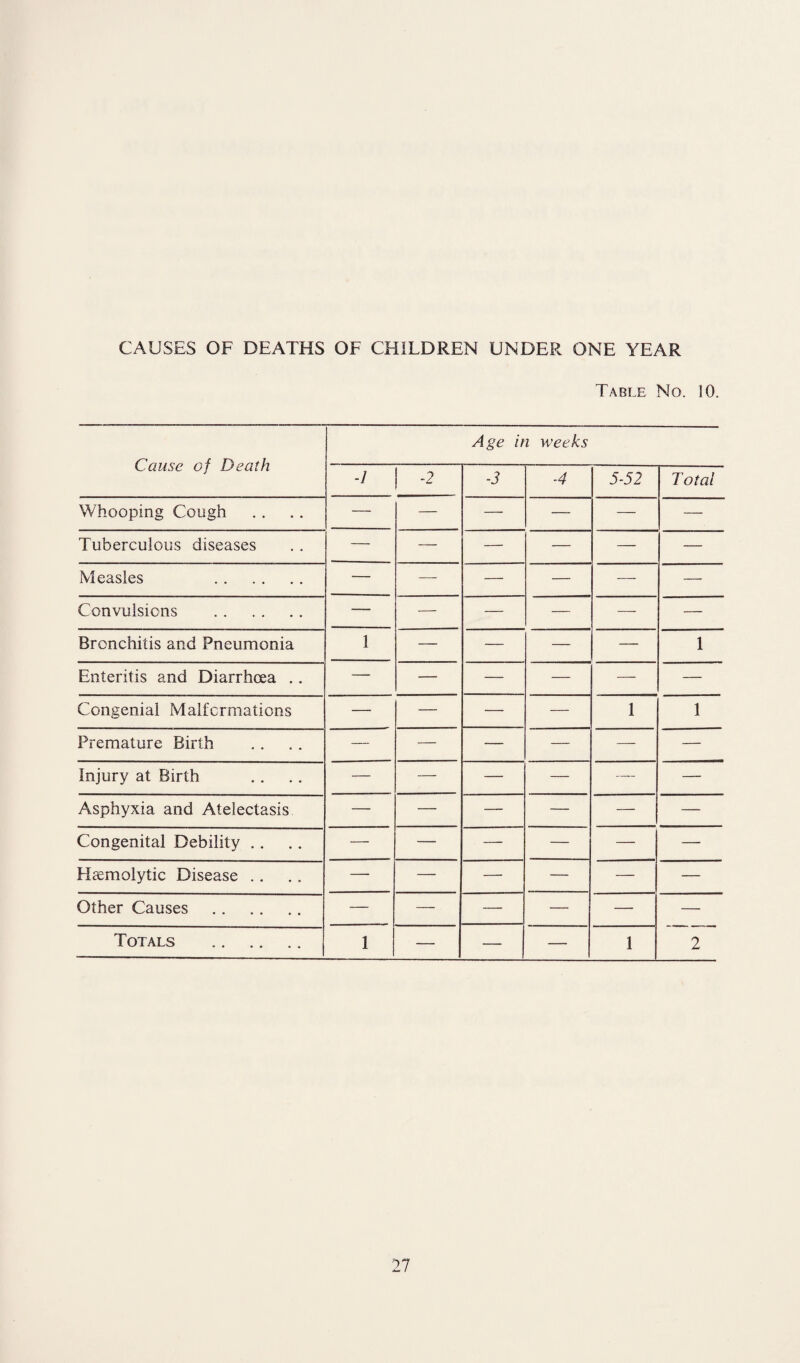 CAUSES OF DEATHS OF CHILDREN UNDER ONE YEAR Table No. 10. Cause of Death Age in weeks -1 -2 -3 ■4 5-52 Total Whooping Cough — — — — — — Tuberculous diseases — — — — — — Measles . — — — — — — Convulsions . —— — — — — — Bronchitis and Pneumonia 1 — — — — 1 Enteritis and Diarrhoea .. — — — — — — Congenial Malformations — — — — 1 1 Premature Birth — — — — — — Injury at Birth — — — — — — Asphyxia and Atelectasis — — — — — — Congenital Debility .. — — — — — — Haemolytic Disease . . — — — — — — Other Causes . — — — — — — Totals . 1 — — — 1 2