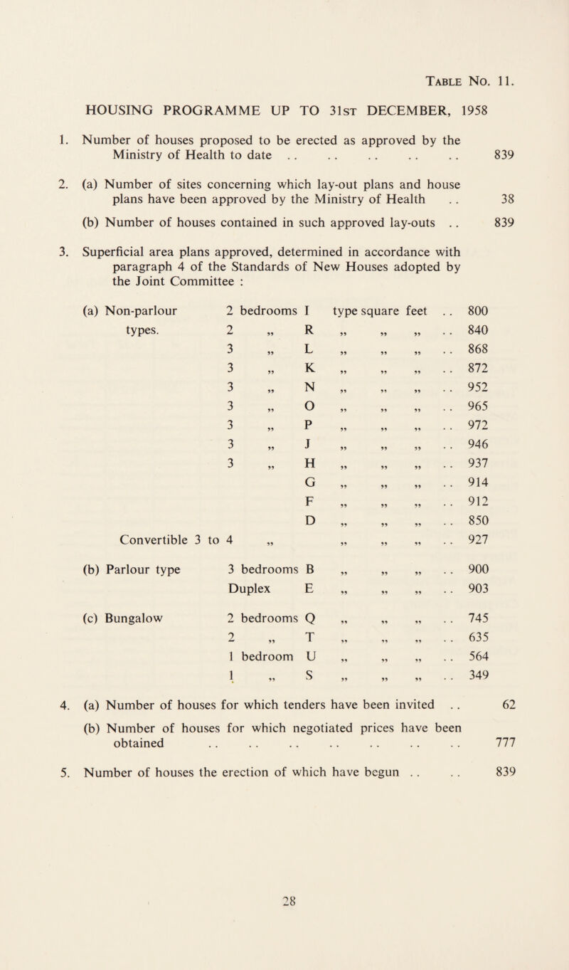 HOUSING PROGRAMME UP TO 31st DECEMBER, 1958 1. Number of houses proposed to be erected as approved by the Ministry of Health to date . . . . . . . . .. 839 2. (a) Number of sites concerning which lay-out plans and house plans have been approved by the Ministry of Health . . 38 (b) Number of houses contained in such approved lay-outs .. 839 3. Superficial area plans approved, determined in accordance with paragraph 4 of the Standards of New Houses adopted by the Joint Committee : (a) Non-parlour 2 bedrooms I type square feet .. 800 types. 2 99 R 99 99 99 . . 840 3 99 L 99 99 99 . . 868 3 99 K 99 99 99 . . 872 3 99 N 99 99 99 . . 952 3 99 O 99 99 99 . . 965 3 99 P 99 99 99 .. 972 3 99 J 99 99 99 .. 946 3 99 H 99 99 99 .. 937 G 99 99 99 . . 914 F 99 99 99 . . 912 D 99 99 99 . . 850 Convertible 3 to 4 99 99 99 99 .. 927 (b) Parlour type 3 bedrooms B 99 99 99 .. 900 Duplex E 99 99 99 .. 903 (c) Bungalow 2 bedrooms Q 99 99 99 . . 745 2 99 T 99 99 99 . . 635 1 bedroom U 99 99 99 . . 564 1 • 99 s 99 99 99 . . 349 4. (a) Number of houses for which tenders have been invited 62 (b) Number of houses for which negotiated prices have been obtained 777 5. Number of houses the erection of which have begun 839