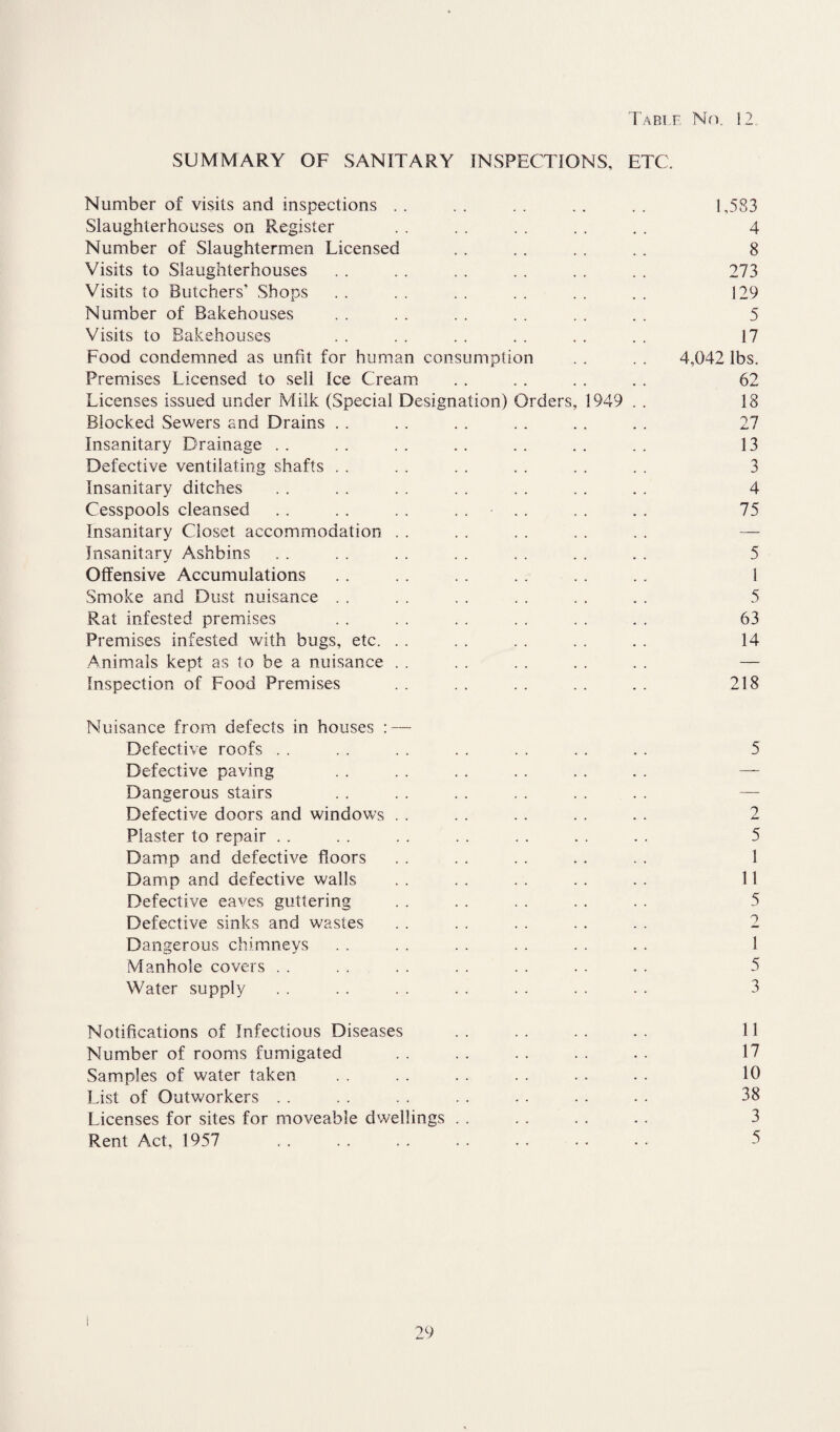 Tart f No. 12 SUMMARY OF SANITARY INSPECTIONS, ETC. Number of visits and inspections . . . . . . . . . . 1,583 Slaughterhouses on Register . . . . . . . . . . 4 Number of Slaughtermen Licensed . . . . . . . . 8 Visits to Slaughterhouses . . . . . . . . . . . . 273 Visits to Butchers’ Shops . . . . . . . . . . . . 129 Number of Bakehouses . . . . . . . . . . . . 5 Visits to Bakehouses . . . . . . . . . . . . 17 Food condemned as unfit for human consumption . . . . 4,042 lbs. Premises Licensed to sell Ice Cream . . . . . . . . 62 Licenses issued under Milk (Special Designation) Orders, 1949 . . 18 Blocked Sewers and Drains . . . . . . .. . . . . 27 Insanitary Drainage . . . . . . . . . . . . . . 13 Defective ventilating shafts . . . . . . . . . . . . 3 Insanitary ditches . . . . . . . . . . . . . . 4 Cesspools cleansed . . . . . . .... . . . . 75 Insanitary Closet accommodation . . . . . . . . . . — Insanitary Ashbins . . . . . . . . . . . . . . 5 Offensive Accumulations . . . . . . . . . . . . 1 Smoke and Dust nuisance . . . . . . . . . . . . 5 Rat infested premises . . . . . . . . . . . . 63 Premises infested with bugs, etc. . . . . . . . . . . 14 Animals kept as to be a nuisance . . . . . . . . . . — Inspection of Food Premises . . . . . . . . . . 218 Nuisance from defects in houses : — Defective roofs . . . . . . . . . . . . . . 5 Defective paving . . . . . . . . . . . . — Dangerous stairs Defective doors and windows . . . . . . . . . . 2 Plaster to repair . . . . . . . . . . . . . . 5 Damp and defective floors . . . . . . . . . . 1 Damp and defective walls . . . . . . . . . . 11 Defective eaves guttering . . . . . . . . . . 5 Defective sinks and wastes . . . . . . . . . . 2 Dangerous chimneys ., . . . . . . . . . . 1 Manhole covers . . . . . . . . . . . . . . 5 Water supply . . . . . . . . . . . . . . 3 Notifications of Infectious Diseases . . . . . . . . 11 Number of rooms fumigated . . . . . . . . . . 17 Samples of water taken . . . . . . . . . . . . 10 List of Outworkers . . . . . . . . . . . . . . 38 Licenses for sites for moveable dwellings . . . . . . . . 3 Rent Act, 1957 . . . . . . . . . . . . . . 5