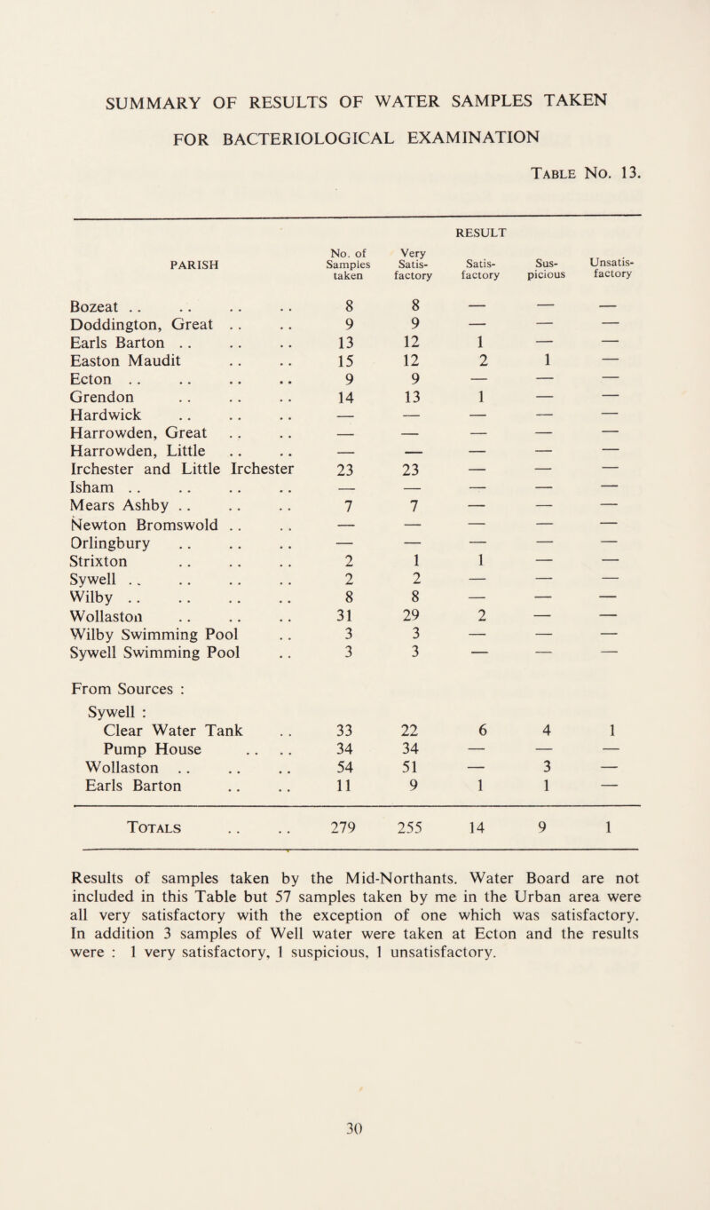 SUMMARY OF RESULTS OF WATER SAMPLES TAKEN FOR BACTERIOLOGICAL EXAMINATION Table No. 13. PARISH No. of Samples Very Satis- RESULT Satis- Sus- Unsatis- Bozeat .. taken 8 factory 8 factory picious factory Doddington, Great . . 9 9 — — — Earls Barton .. 13 12 1 — — Easton Maudit 15 12 2 1 — Ecton .. 9 9 — — — Grendon 14 13 1 — — Hardwick — — — — — Harrowden, Great — — — — — Harrowden, Little — — — — — Irchester and Little Irchester 23 23 — — — Isham . . — — — — — Mears Ashby .. 7 7 — — — Newton Bromswold . . — — — — — Orlingbury — — — — — Strixton 2 1 1 — — Sywell. 2 2 — — — Wilby. 8 8 — — — Wollaston 31 29 2 — — Wilby Swimming Pool 3 3 — — — Sywell Swimming Pool 3 3 — — — From Sources : Sywell : Clear Water Tank » • 33 22 6 4 1 Pump House • • 34 34 — — — Wollaston .. • • 54 51 — 3 — Earls Barton • • 11 9 1 1 — Totals • • 279 255 14 9 1 Results of samples taken by the Mid-Northants. Water Board are not included in this Table but 57 samples taken by me in the Urban area were all very satisfactory with the exception of one which was satisfactory. In addition 3 samples of Well water were taken at Ecton and the results were : 1 very satisfactory, 1 suspicious, 1 unsatisfactory.