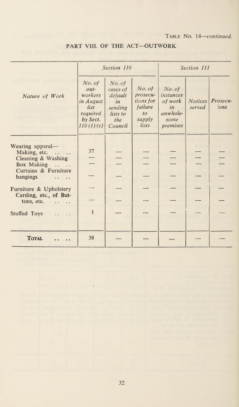 Table No. 14—continued. PART VIII. OF THE ACT—OUTWORK Section 110 Section 111 Nature of Work No. of out¬ workers in A ugust list required by Sect. 110(1) (c) No. of cases of default in sending lists to the Council No. of prosecu¬ tions for failure to supply lists No. of instances of work in unwhole¬ some premises Notices served Prosecu- lons Wearing apparel— Making, etc. 37 Cleaning & Washing — — — — — — Box Making — — — — — — Curtains & Furniture hangings — — — — — — Furniture & Upholstery — — — — — — Carding, etc., of But¬ tons, etc. — — —- — — — Stuffed Toys 1 ' Total .. .. 38 — — — — —