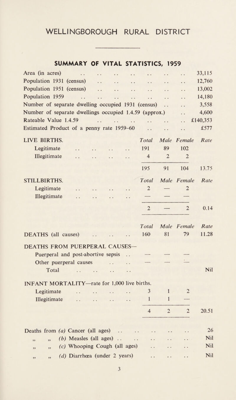 WELLINGBOROUGH RURAL DISTRICT SUMMARY OF VITAL STATISTICS, 1959 Area (in acres) • • • • • « 33,115 Population 1931 (census) • • • • • • 12,760 Population 1951 (census) • • • « * * 13,002 Population 1959 • • • • • • 14,180 Number of separate dwelling occupied 1931 (census) • • 3,558 Number of separate dwellings occupied 1.4.59 (approx.) 4,600 Rateable Value 1.4.59 • • • • • • .. £140,353 Estimated Product of a penny rate 1959-60 • « £577 LIVE BIRTHS. Total Male Female Rate Legitimate 191 89 102 Illegitimate 4 2 2 195 91 104 13.75 STILLBIRTHS. Total Male Female Rate Legitimate .. .. .. .. 2 — 2 Illegitimate .. .. .. .. — — — 2—2 0.14 Total Male Female Rate DEATHS (all causes) . 160 81 79 11.28 DEATHS FROM PUERPERAL CAUSES— Puerperal and post-abortive sepsis .. Other puerperal causes Total INFANT MORTALITY—rate for 1,000 live births. Legitimate . . . . . . .. 3 1 2 Illegitimate . . . . . . .. 1 1 — 4 2 2 20.51 Deaths from (a) Cancer (all ages) .. .. .. ,. .. 26 „ „ (b) Measles (all ages) . . . . . . .. .. Nil „ „ (c) Whooping Cough (all ages) .. .. .. Nil „ „ (d) Diarrhoea (under 2 years) .. .. .. Nil