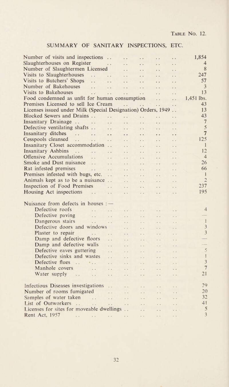 SUMMARY OF SANITARY INSPECTIONS, ETC. Number of visits and inspections .. .. .. .. .. 1,854 Slaughterhouses on Register .. .. .. . . . . 4 Number of Slaughtermen Licensed . . . . .. . . 8 Visits to Slaughterhouses . . . . . . .. . . . . 247 Visits to Butchers’ Shops . . .. .. .. .. . . 57 Number of Bakehouses . . .. . . . . .. . . 3 Visits to Bakehouses .. . . . . . . . . . . 13 Food condemned as unfit for human consumption . . . . 1,451 lbs. Premises Licensed to sell Ice Cream .. . . . . . . 43 Licenses issued under Milk (Special Designation) Orders, 1949 . . 13 Blocked Sewers and Drains . . . . . . . . . . . . 43 Insanitary Drainage .. . . .. . . . . . . . . 7 Defective ventilating shafts .. . . .. . . . . . . 5 Insanitary ditches .. .. .. .. .. .. .. 7 Cesspools cleansed . . . . . . . . . . . . . . 125 Insanitary Closet accommodation . . . . . . . . . . 1 Insanitary Ashbins . . . . . . . . . . . . . . 12 Offensive Accumulations . . . . . . . . . . . . 4 Smoke and Dust nuisance . . . . . . . . . . . . 26 Rat infested premises , . . . . . . . . . . . 66 Premises infested with bugs, etc. . . .. . . . . . . 1 Animals kept as to be a nuisance . . . . . . . . . . 2 Inspection of Food Premises . . . . . . . . . . 237 Housing Act inspections , . . . . . . . .. . . 195 Nuisance from defects in houses : — Defective roofs . . . . . . . . . . . . 4 Defective paving . . . . . . . . . . . . — Dangerous stairs . . . . . . . . . . . . 1 Defective doors and windows . . . . . . . . 3 Plaster to repair . . . . . . . . . . . . 3 Damp and defective floors Damp and defective walls Defective eaves guttering Defective sinks and wastes Defective flues . . • . . . . . . . . . . 3 Manhole covers . . . . . . . . . . .. 7 Water supply . . . . . . . . . . . . . . 21 Infectious Diseases investigations . . . . . . . . . . 29 Number of rooms fumigated . . . . . . . . . . 20 Samples of water taken . . . . . . . . . . . . 32 List of Outworkers . . . . . . . . . . . . . . 41 Licenses for sites for moveable dwellings . . . . . . . . 5 Rent Act, 1957 . . . . . . . . . . . . . . 3